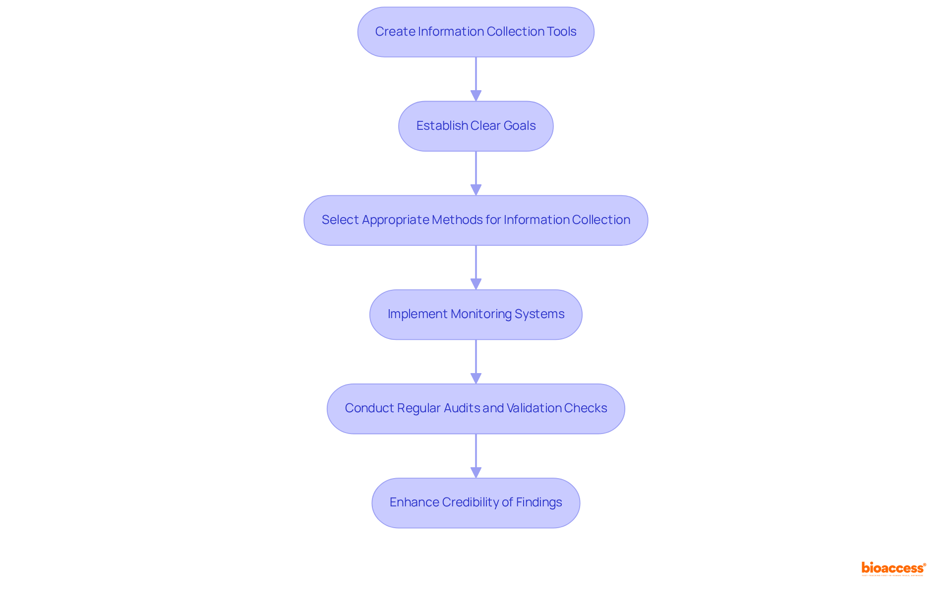 Each box represents a critical step in the data management process. Follow the arrows to understand how each step contributes to ensuring high-quality data and reliable research outcomes.