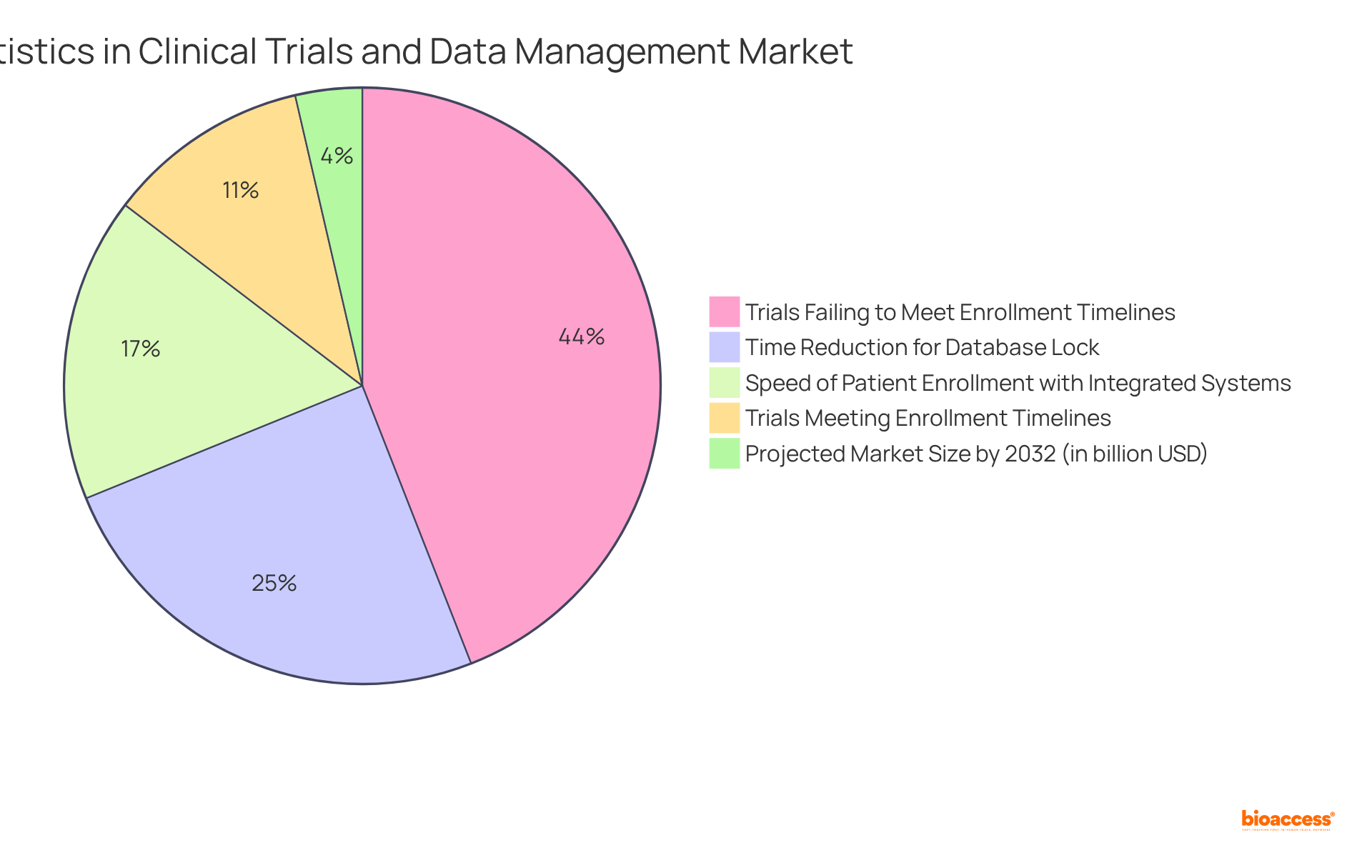 Each slice of the pie shows a different statistic related to clinical trials and market trends — larger slices indicate larger percentages or impacts, helping you understand the key areas of focus in the market.