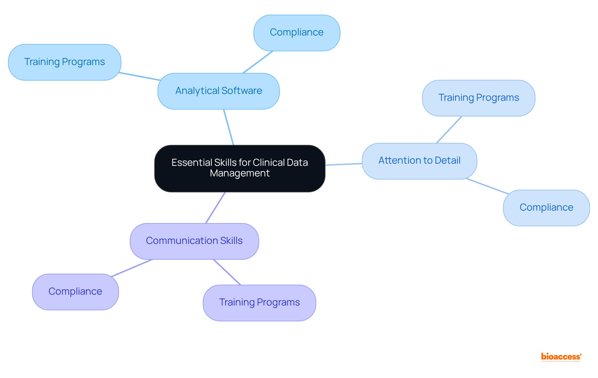 The central node represents the core topic, with branches showing key skills and their respective impacts on clinical data management. Each color-coded branch illustrates how these skills contribute to the overall effectiveness of healthcare information handling.