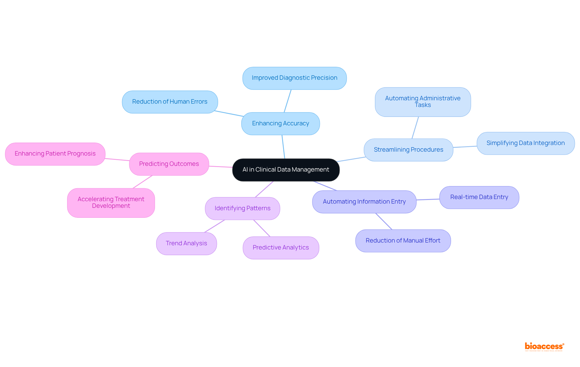 The center represents the overall theme of AI in healthcare, while the branches illustrate various benefits and functionalities of AI technologies, helping you understand how they contribute to better clinical outcomes.