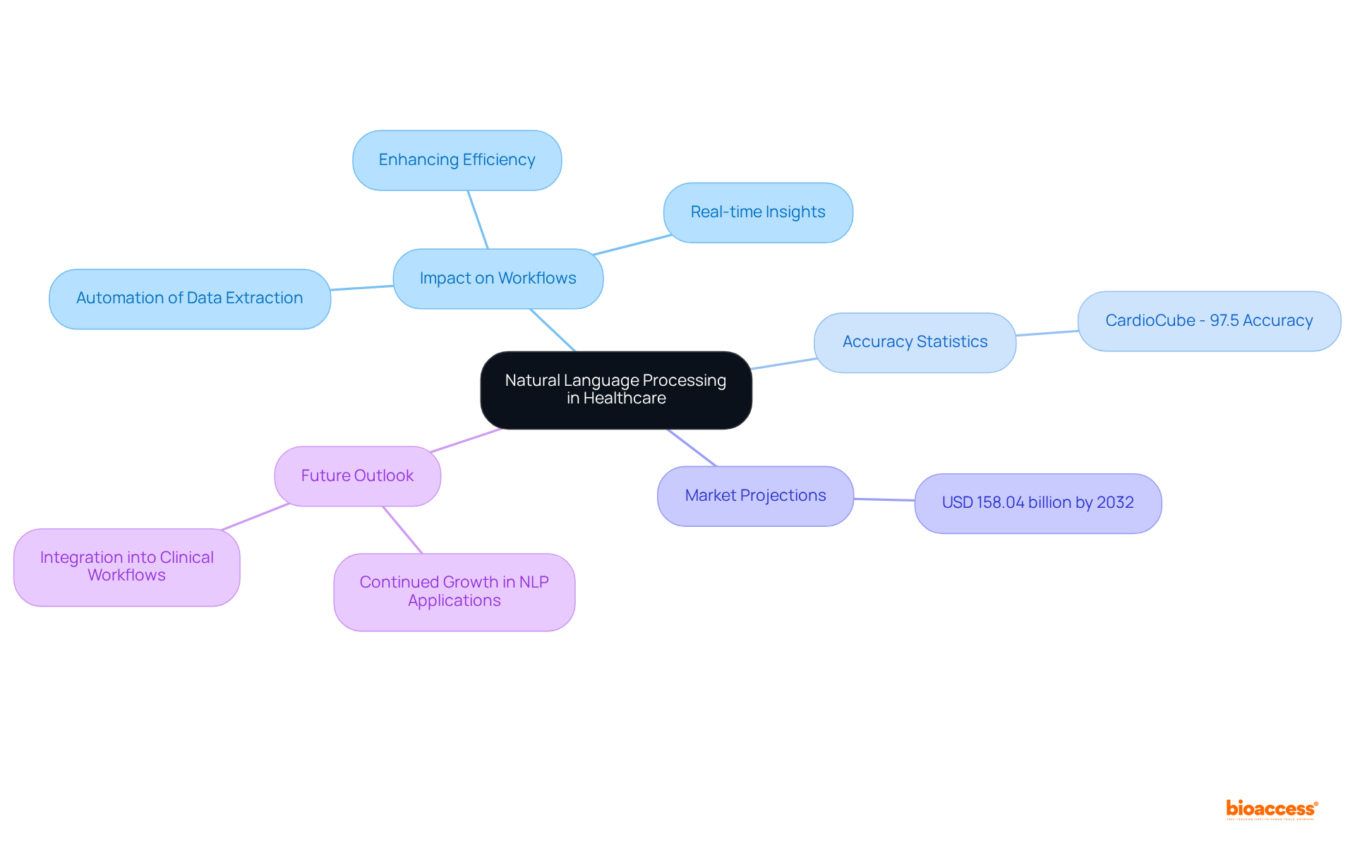 The central node represents NLP in healthcare, with branches showing its benefits, key statistics, and future trends. Explore the connections to understand how NLP enhances clinical workflows.