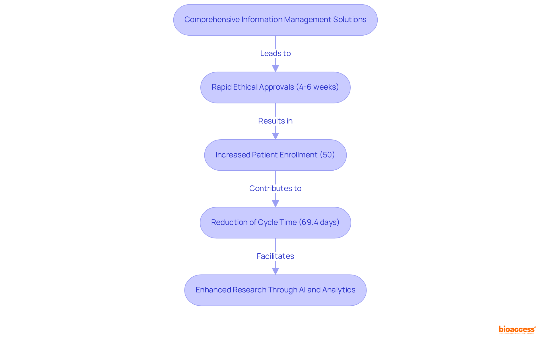 Each box shows a step in bioaccess®'s approach to improving clinical research — follow the arrows to see how they connect and lead to better outcomes.