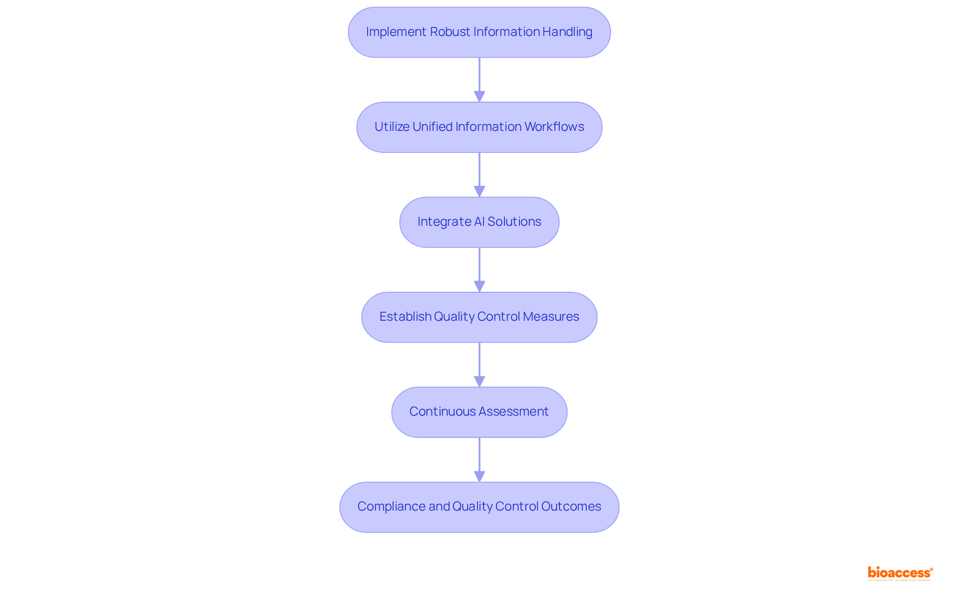 Each step in this flowchart represents a critical part of ensuring compliance and quality control in clinical trials. Follow the arrows to see how implementing these steps helps improve efficiency and maintain standards.
