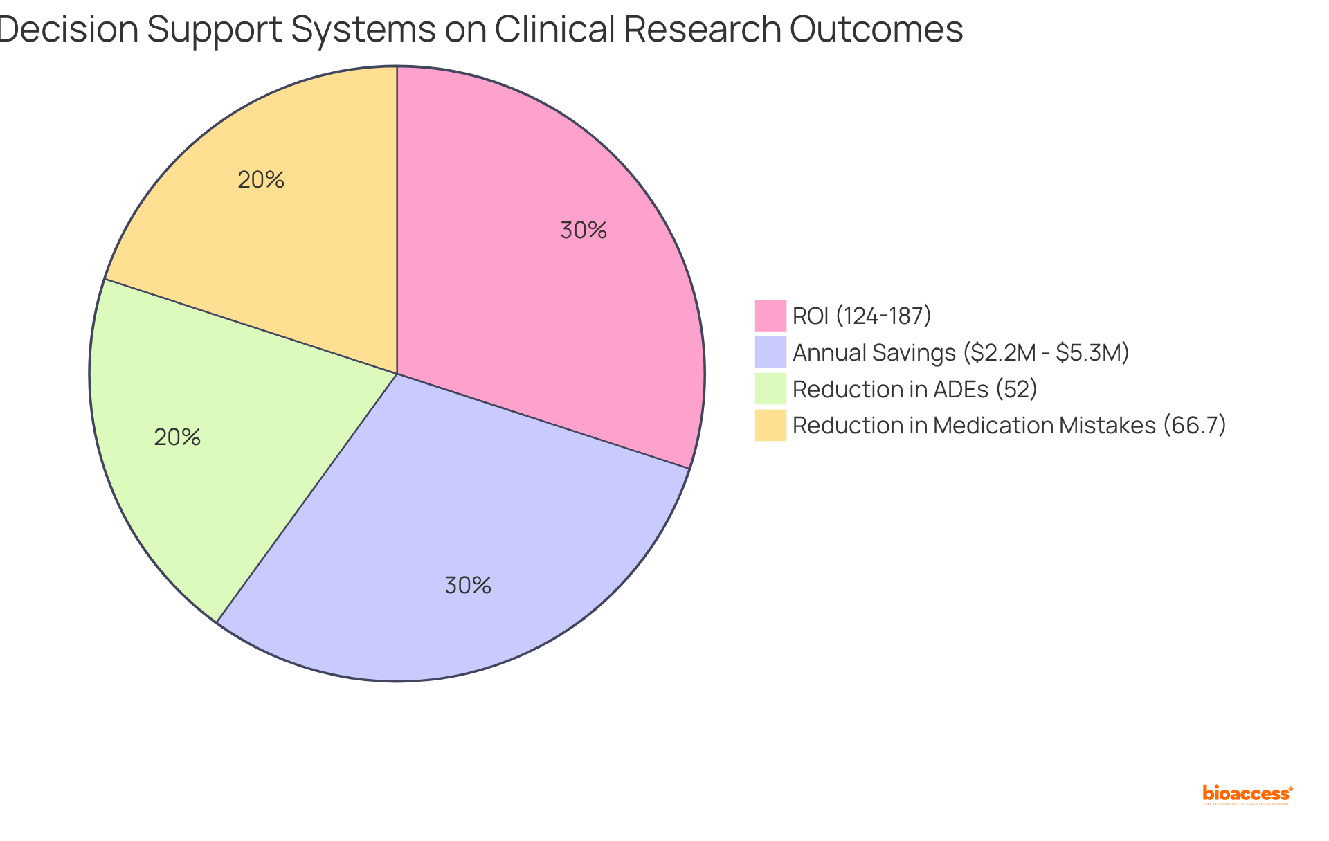 Each slice of the pie shows a different benefit of Decision Support Systems. The larger the slice, the greater the impact on savings or reduction in errors. This helps to visualize how much each factor contributes to improving clinical research outcomes.
