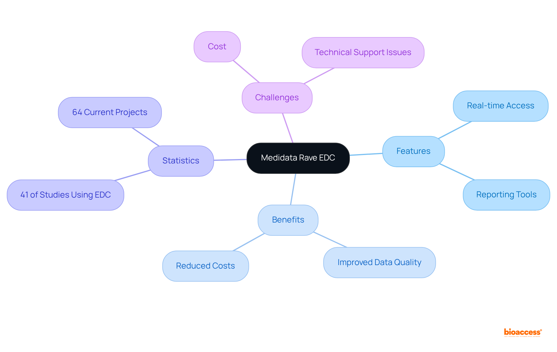 This mindmap illustrates how Medidata Rave EDC functions and its impact on clinical trials. Each branch represents a different aspect, helping you understand the full scope of its capabilities and the challenges it faces.