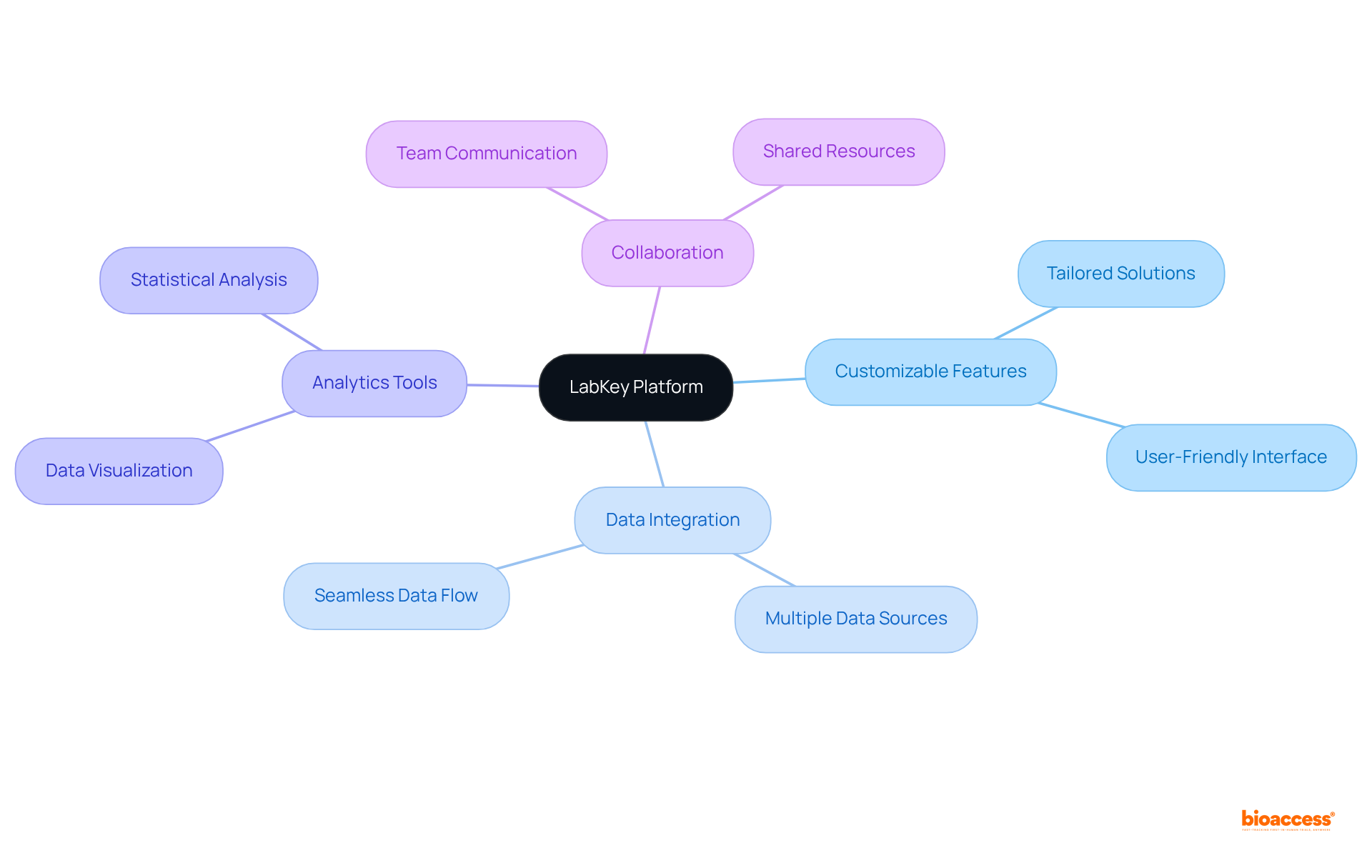 This mindmap shows how LabKey's features connect to its main purpose of supporting complex clinical research. Each branch represents a key capability that helps researchers manage and analyze their data effectively.