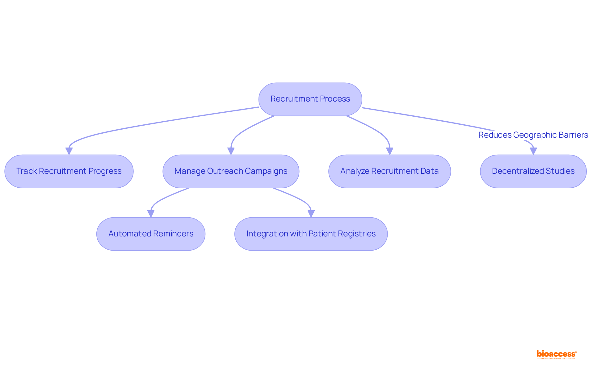 Follow the arrows to see how each step in the recruitment process connects. Each box represents a key action or tool that enhances recruitment efficiency.