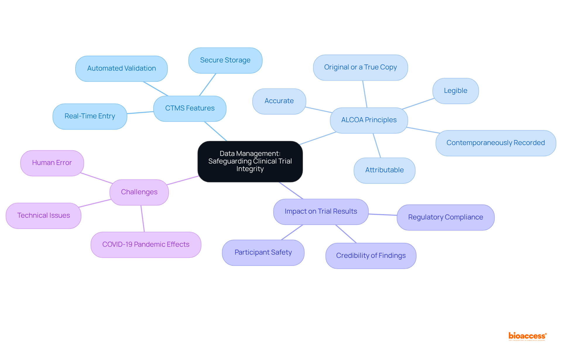 The center represents the main theme of data management, with branches showing key aspects that contribute to maintaining integrity in clinical trials. Each color-coded branch leads to details that explain the importance and practices related to that topic.