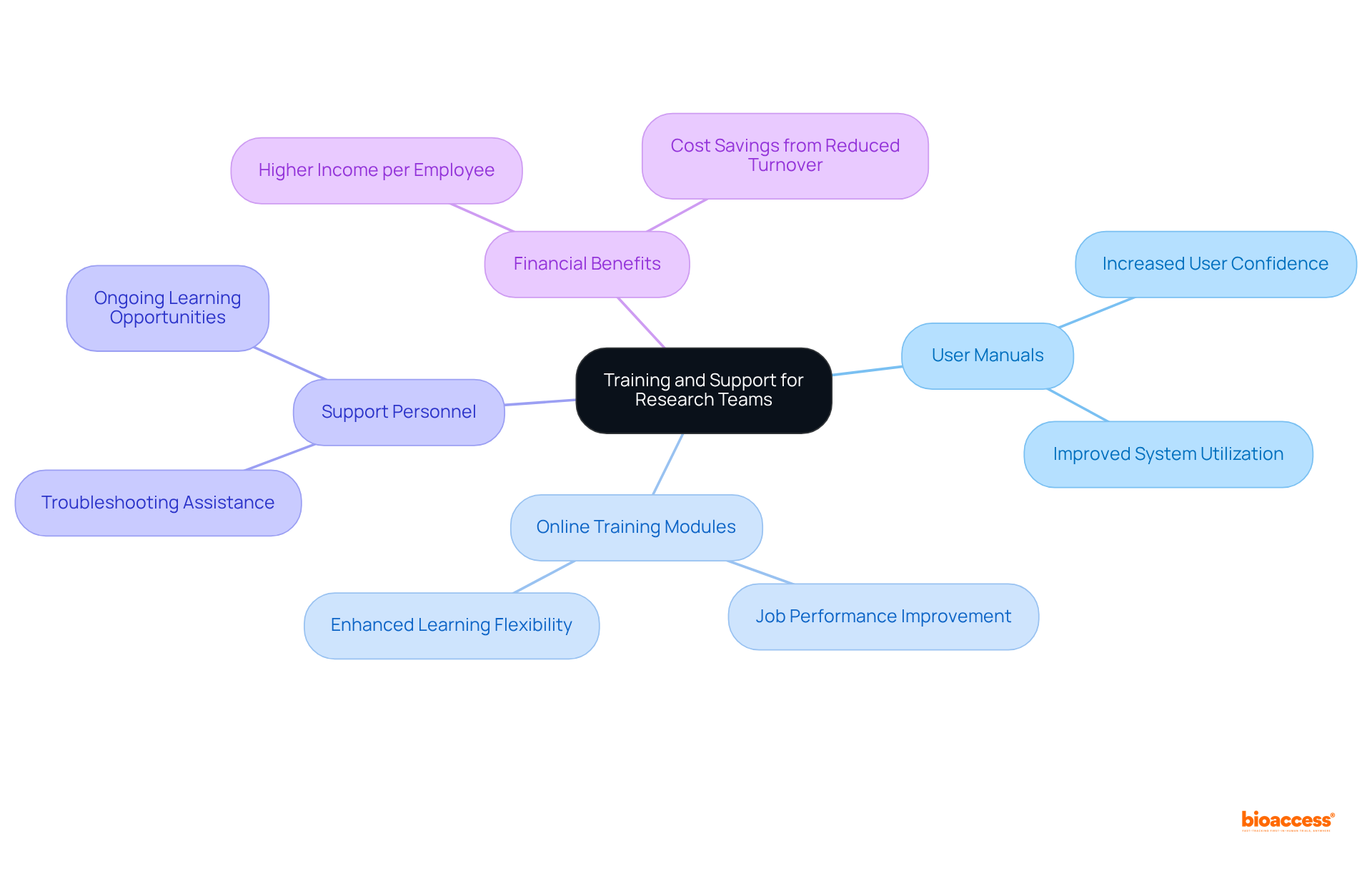 Each branch represents a key aspect of training and support, showing how they connect to the overall success of research teams. The further branches detail the positive impacts, helping you see the bigger picture of how effective training can elevate team performance.