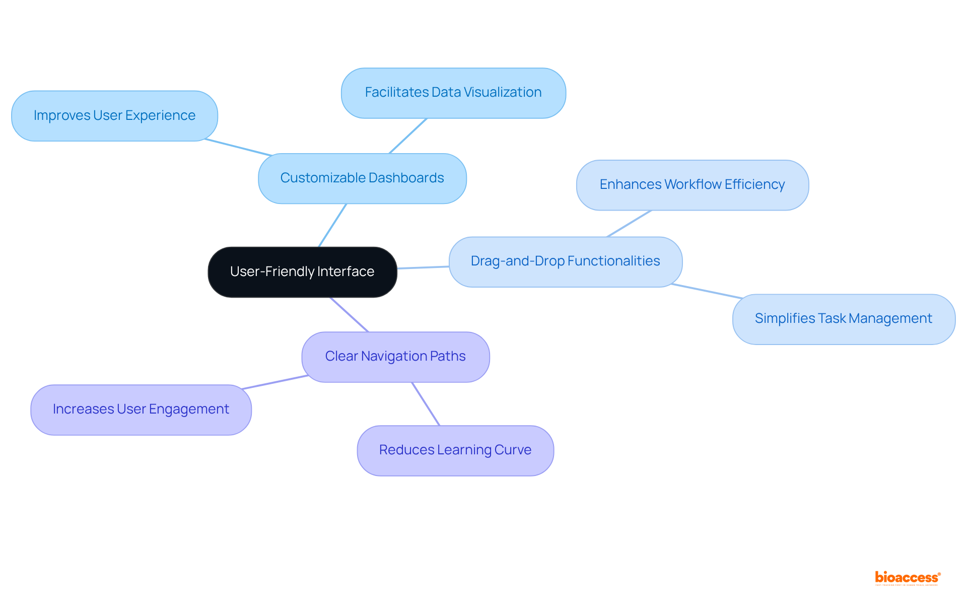 The center shows the main focus on usability, and the branches illustrate key features that make the interface user-friendly. Each branch highlights how these features help research teams work more efficiently.