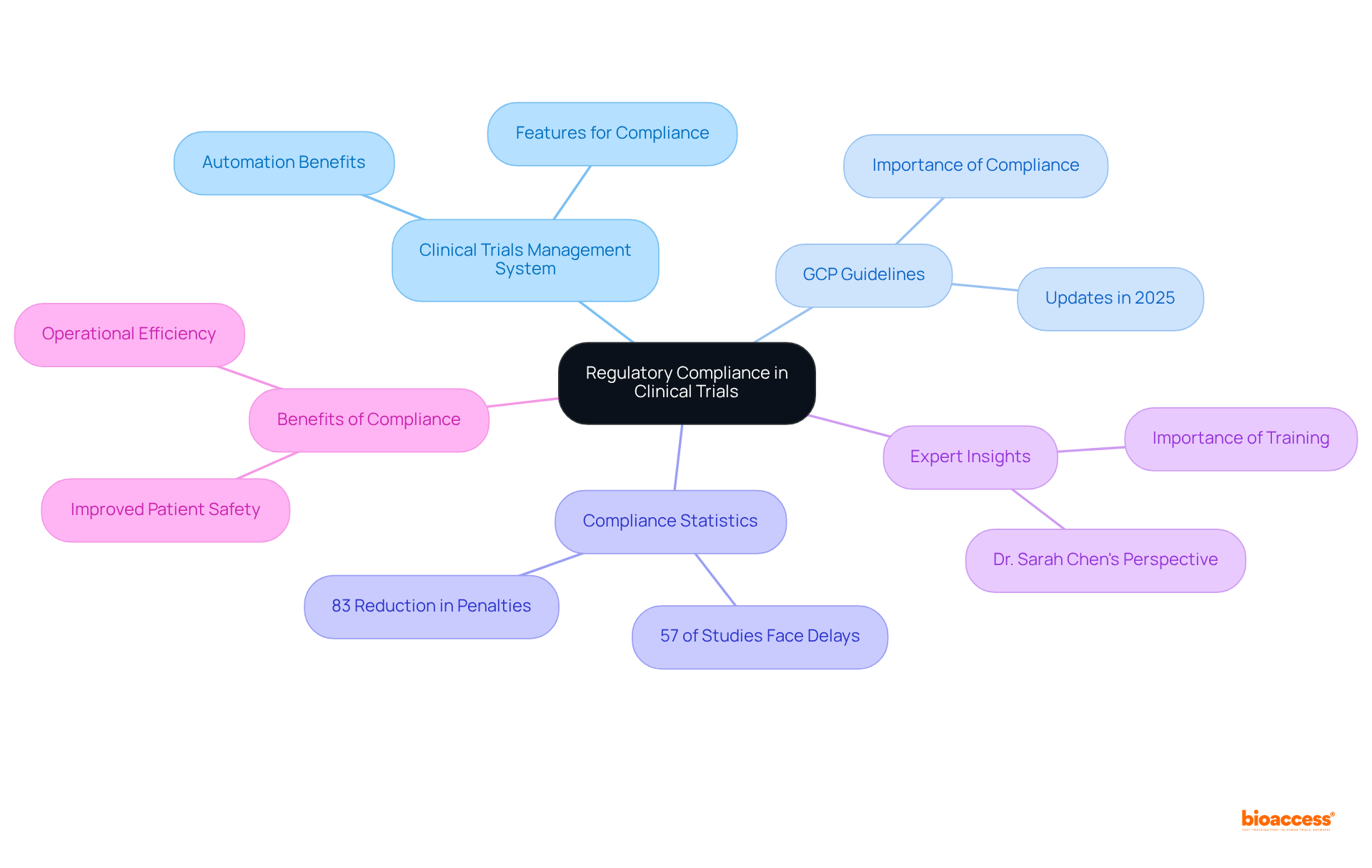 The center node shows the main topic of regulatory compliance, with branches illustrating various aspects like management systems, statistics on compliance issues, and expert views. Follow the branches to see how each part connects to the overall theme.