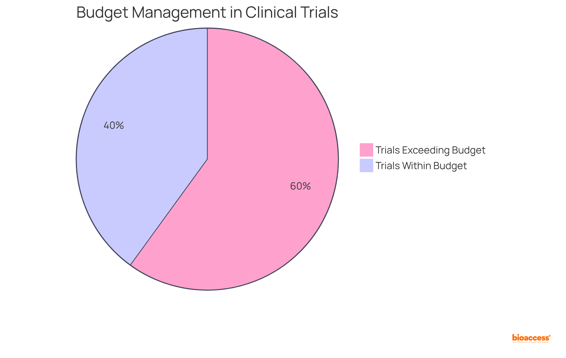 This chart shows the proportion of clinical trials that go over budget (60%) versus those that stay within budget (40%). The slice for budget overruns indicates that on average, these trials exceed their budgets by 30%.