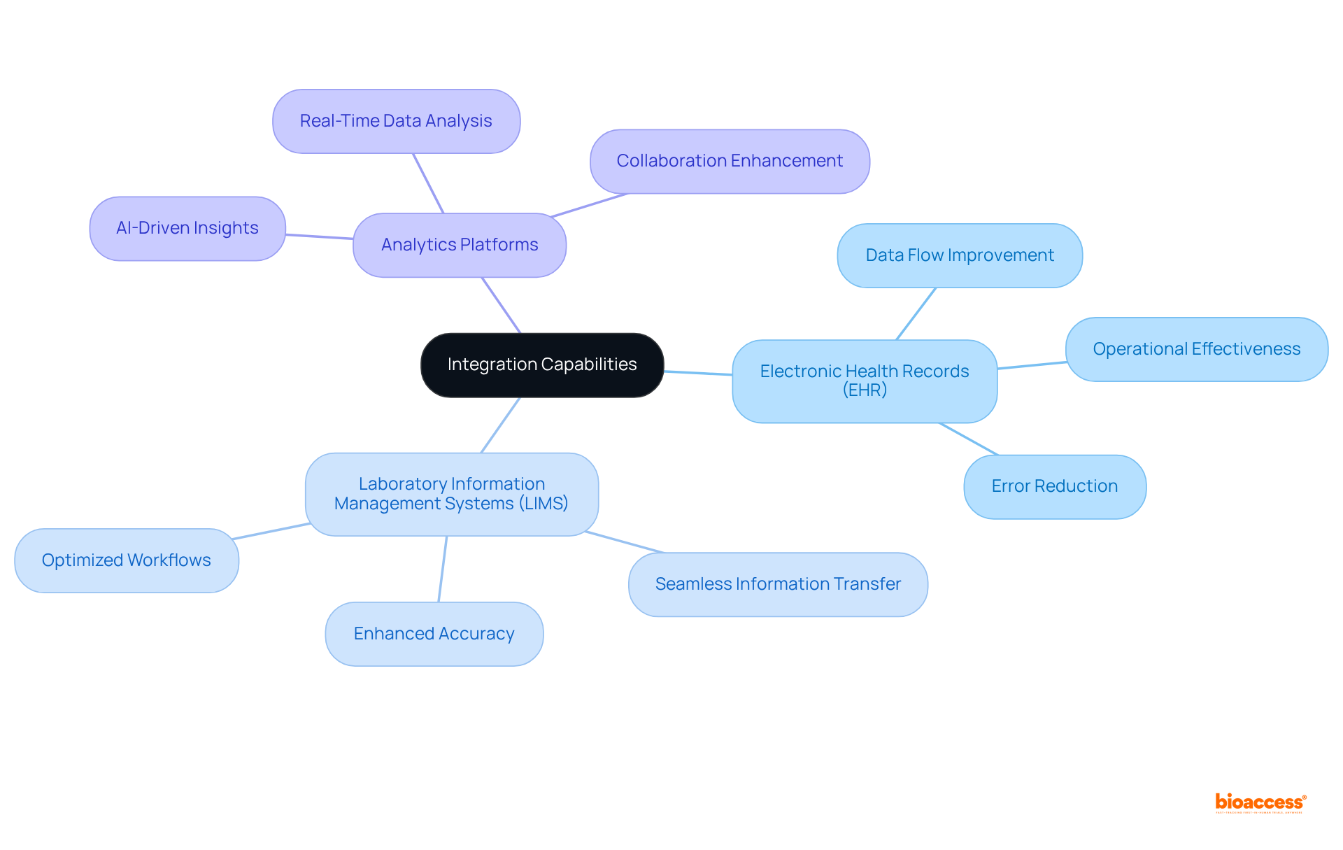 The central node represents the main concept of integration capabilities, while the branches and sub-branches illustrate different systems and their roles in improving data handling and workflows.