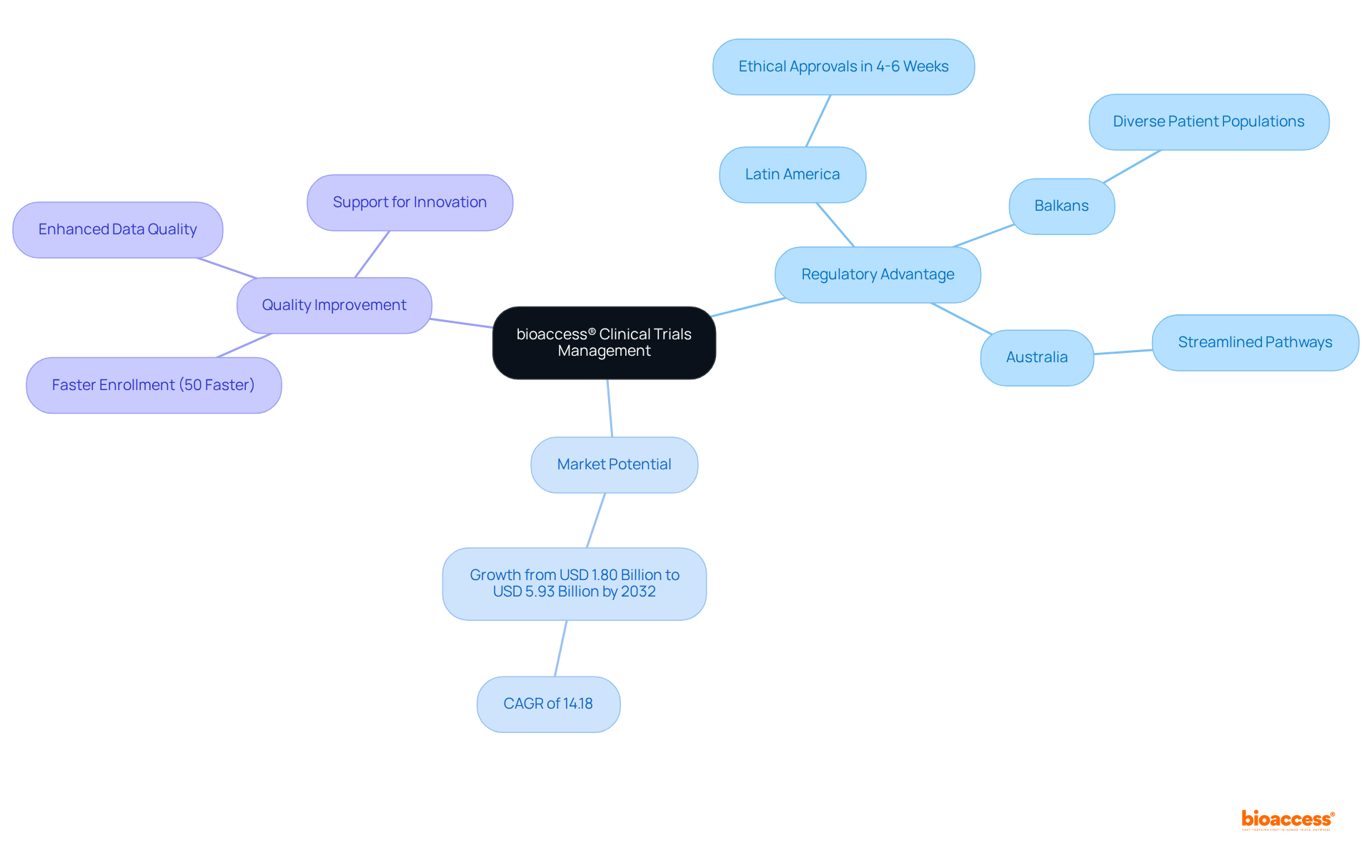 The central node represents bioaccess®'s services, with branches showing key areas of focus. Each branch highlights how different factors contribute to improving clinical trial efficiency and innovation in the Medtech sector.
