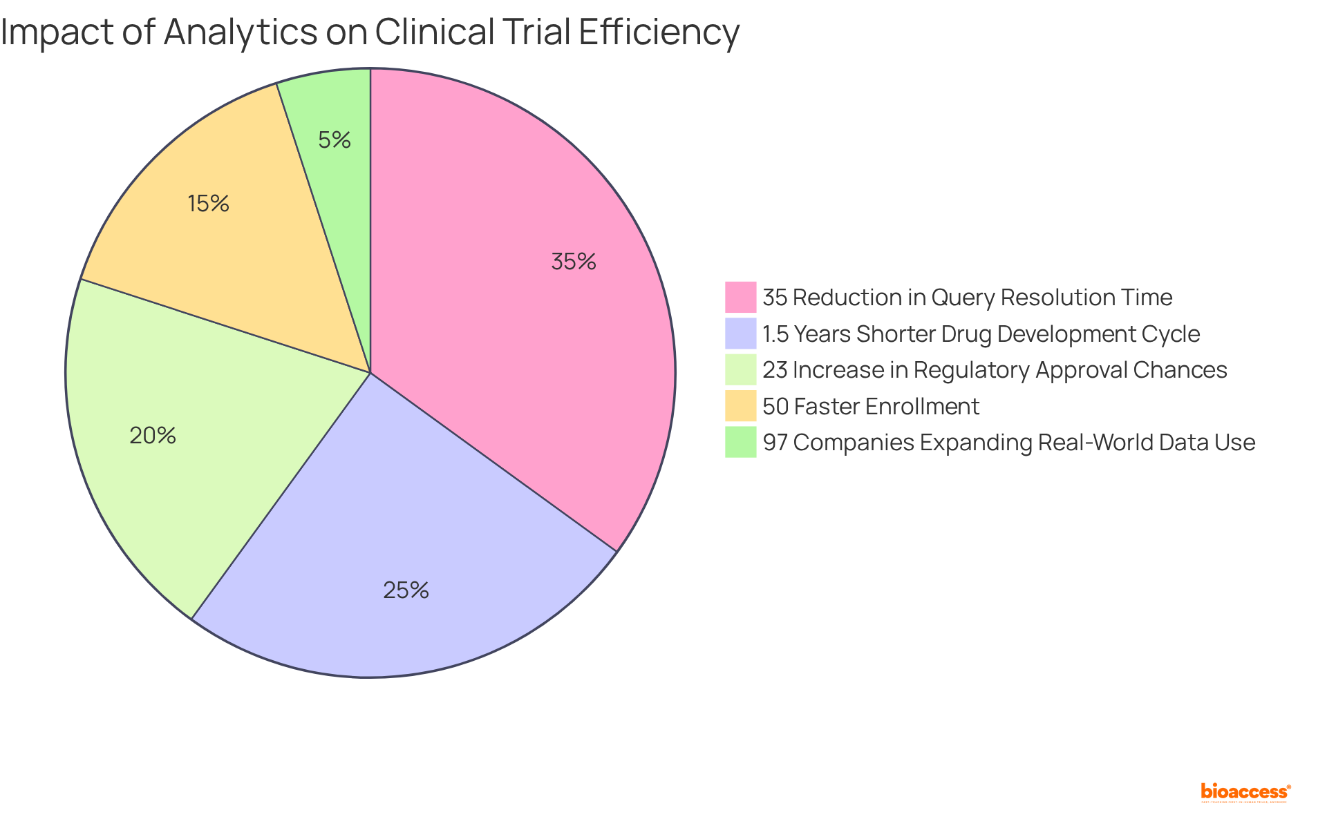 Each slice represents a different metric showing how analytics improves decision-making. The larger the slice, the more significant the contribution to enhancing clinical trial efficiency and outcomes.