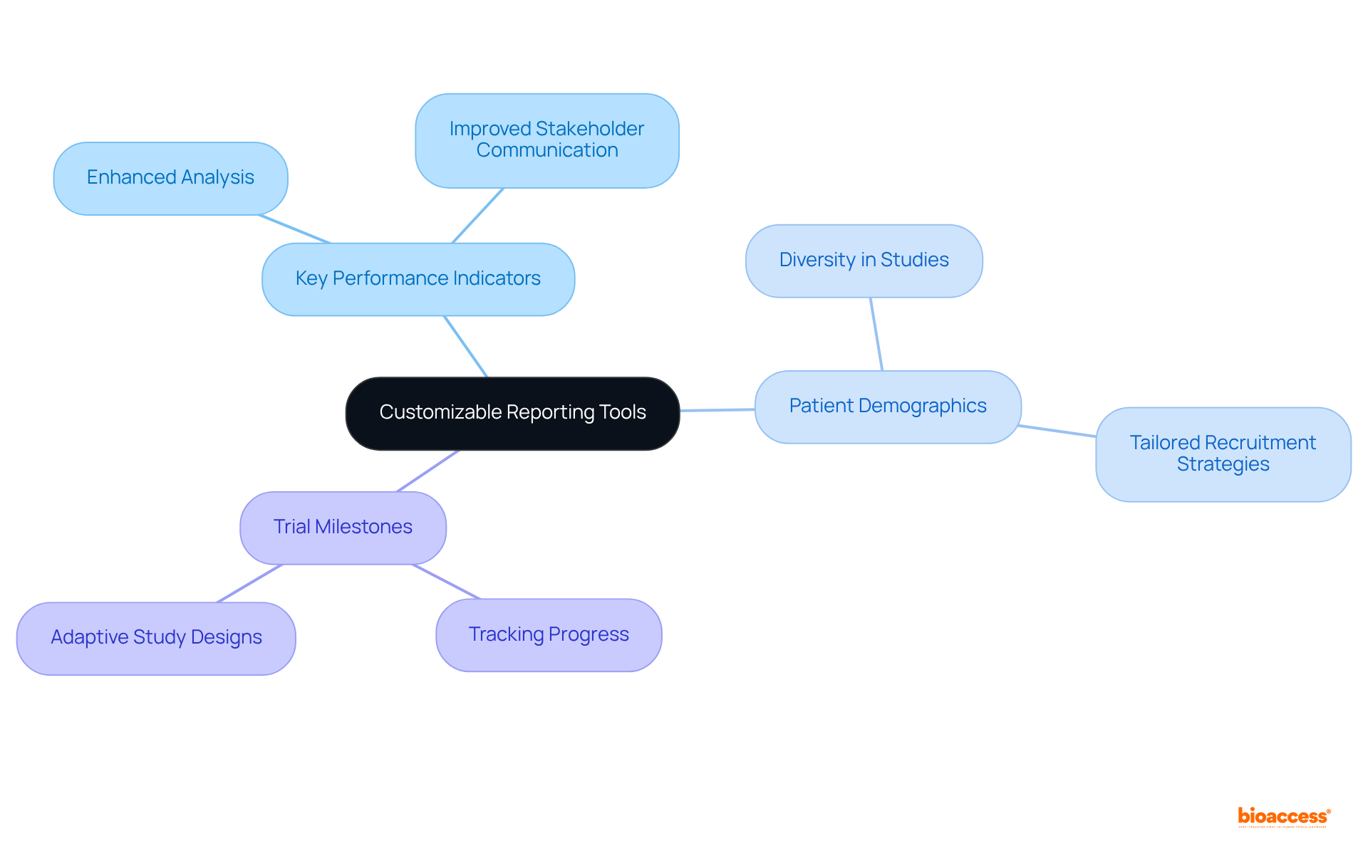 The center represents the main idea of customizable reporting tools, while each branch shows how these tools can be tailored to focus on specific aspects of research, enhancing communication and analysis.