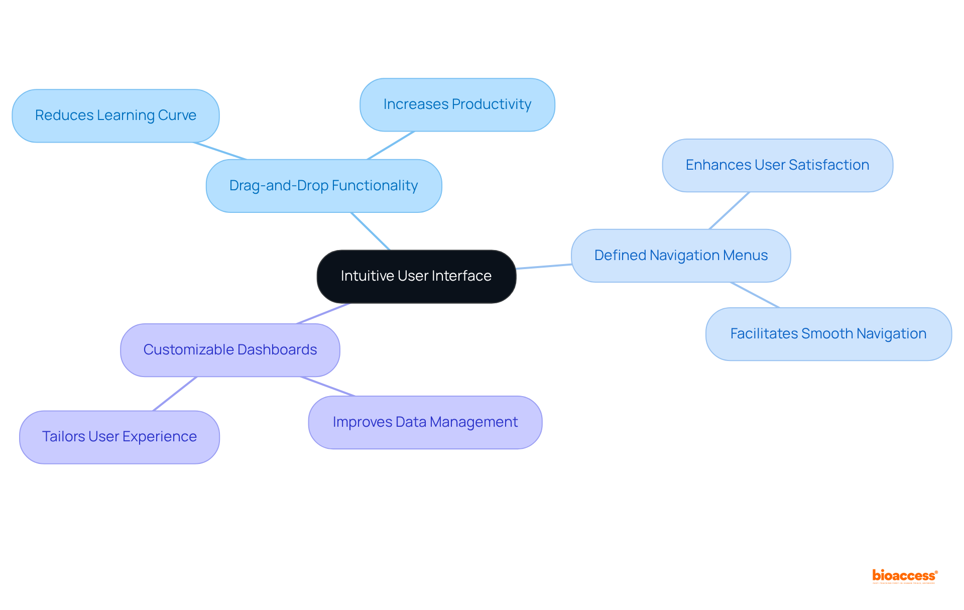 This mindmap illustrates the core idea of an intuitive user interface and how it connects to specific features and benefits. The central node represents the main concept, while the branches show how each feature contributes to a better user experience.