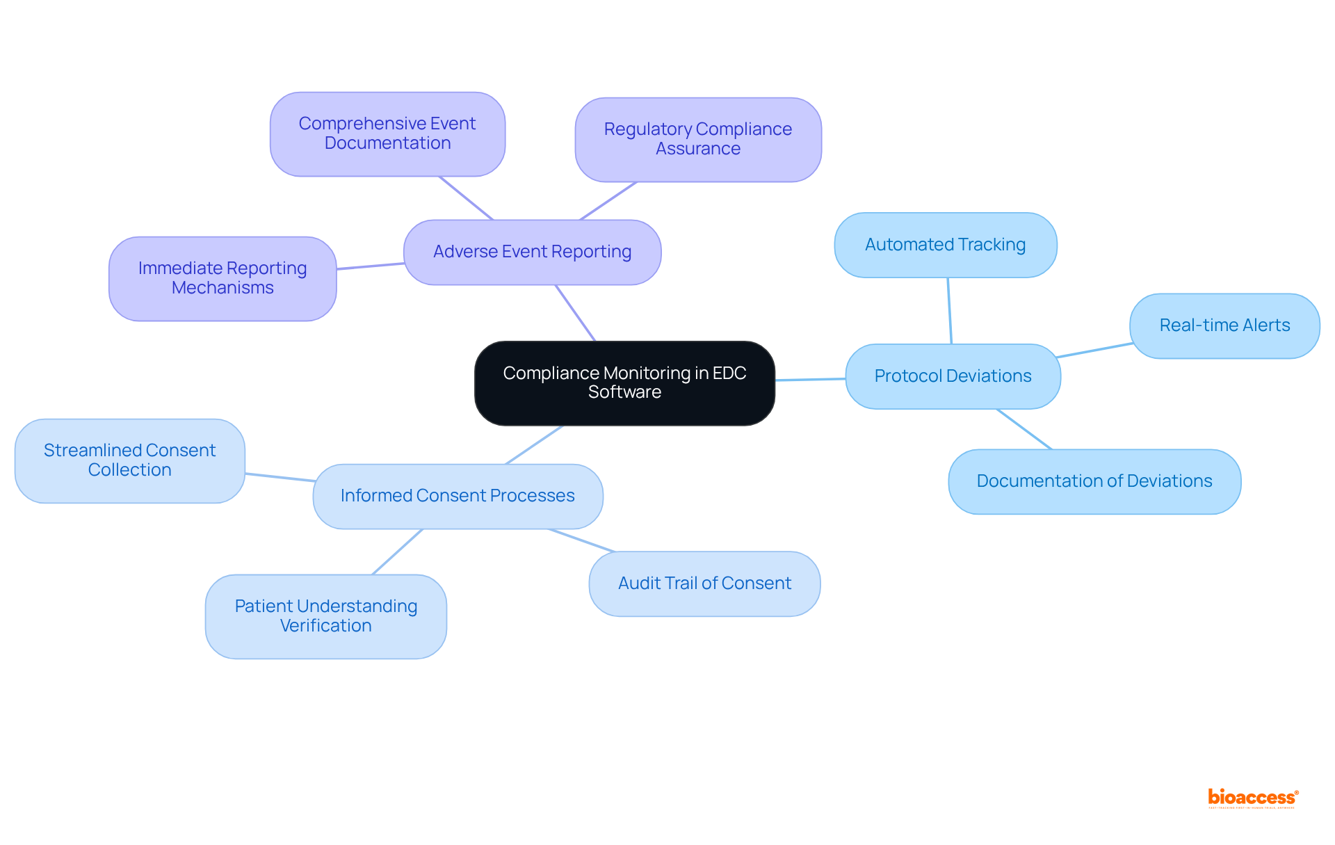 The central node represents compliance monitoring, with branches showing key features that help ensure regulatory standards are met. Follow the branches to explore how each feature contributes to compliance.