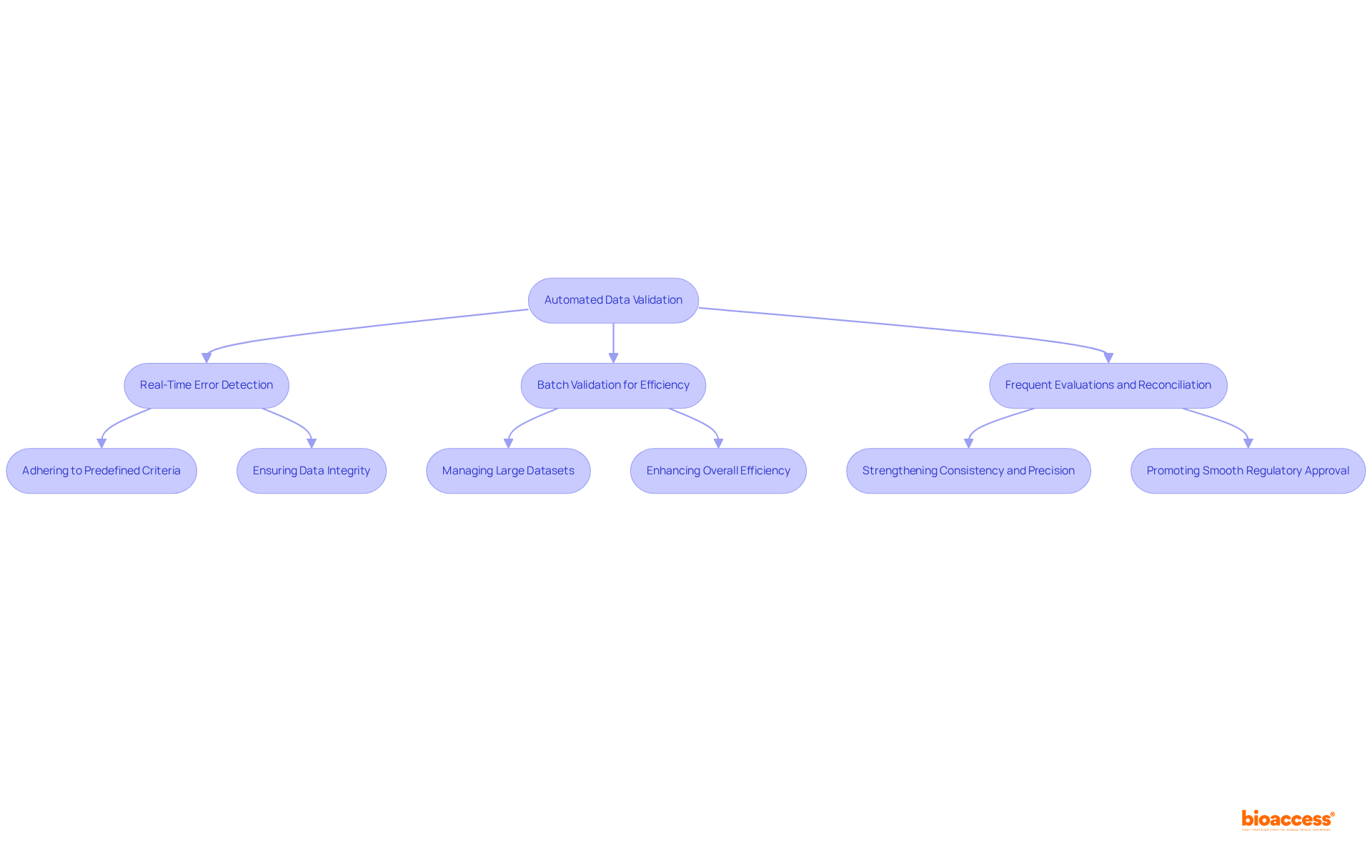 This flowchart shows how automated data validation works. Each step is linked to ensure that data is accurate, complete, and consistent, contributing to the integrity of the research.
