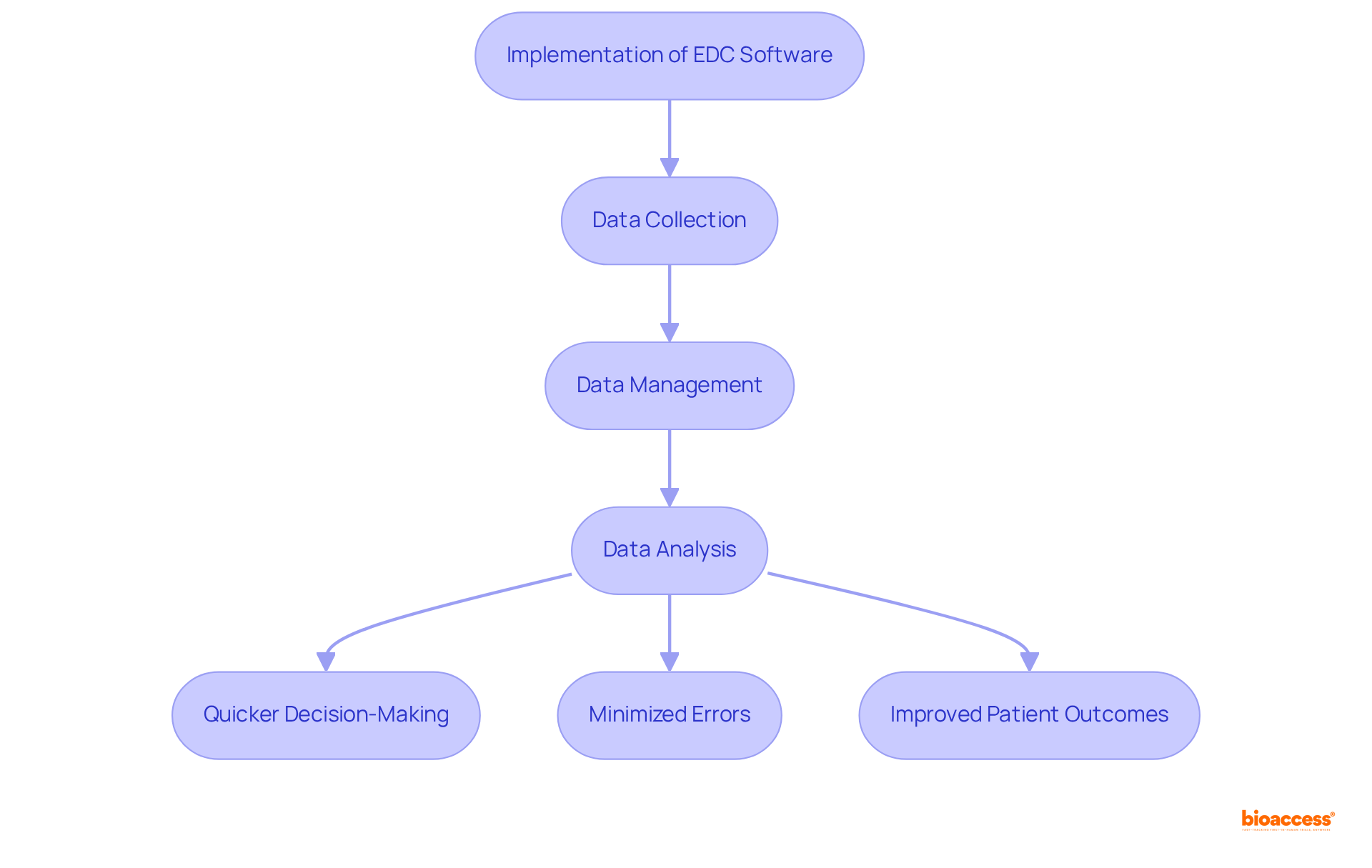 This flowchart outlines how implementing EDC software transforms the clinical trial process — each step leads to key outcomes that enhance efficiency and quality.
