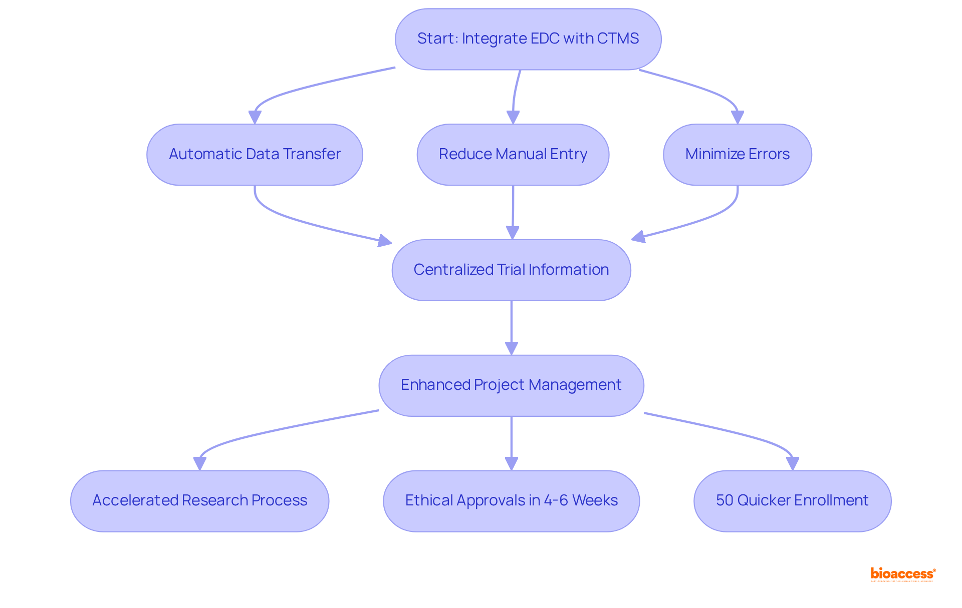 Follow the arrows to see how integrating EDC with CTMS enhances research efficiency — each box represents a step in the process, leading to improved outcomes.