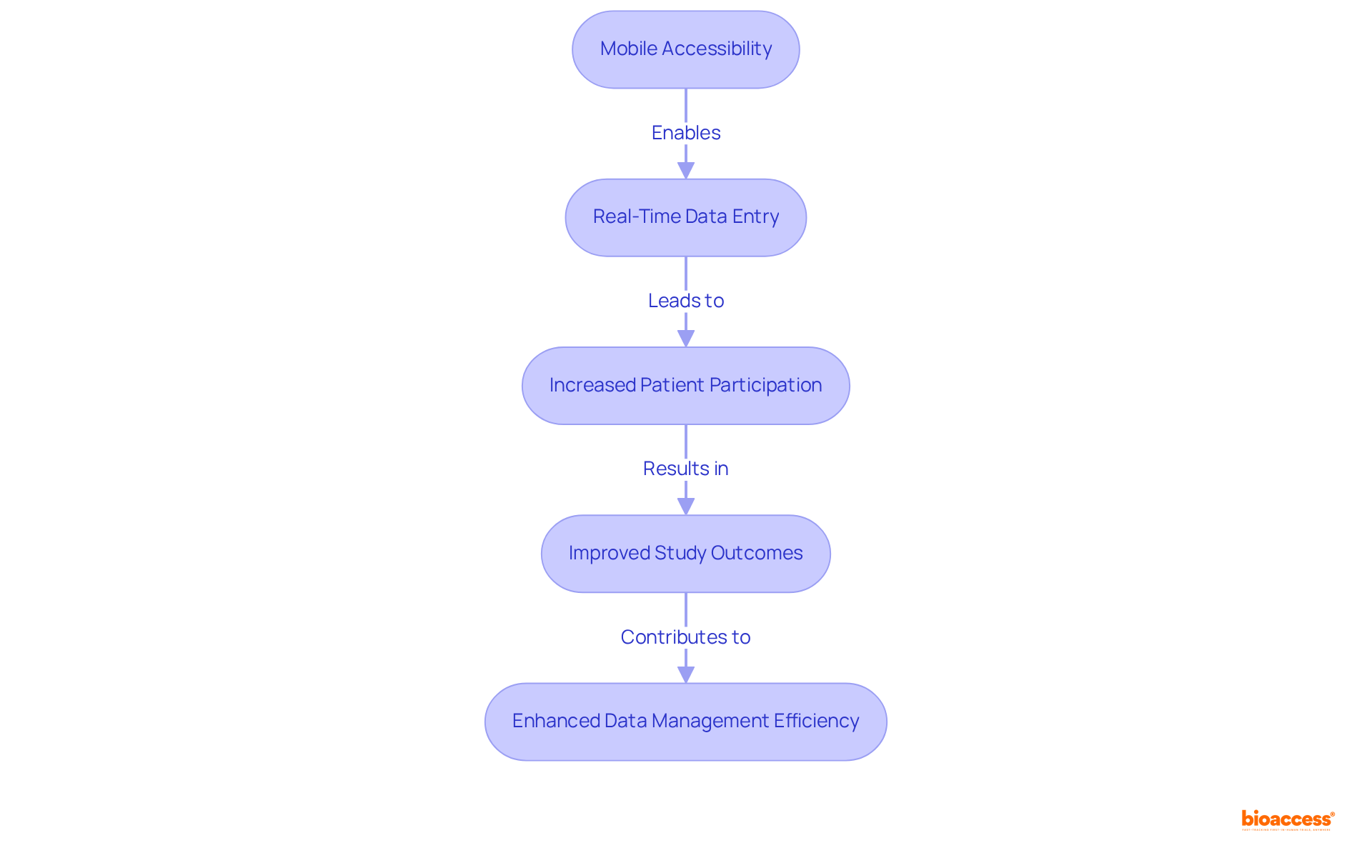 Follow the arrows to see how mobile accessibility enhances data collection, starting from real-time entry to improved outcomes in clinical research.