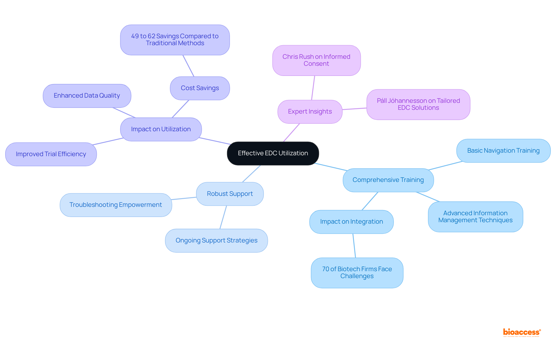 The central idea is about effectively using EDC software, and each branch shows how training, support, and expert insights contribute to that. Follow the branches to see how different elements connect and support each other.