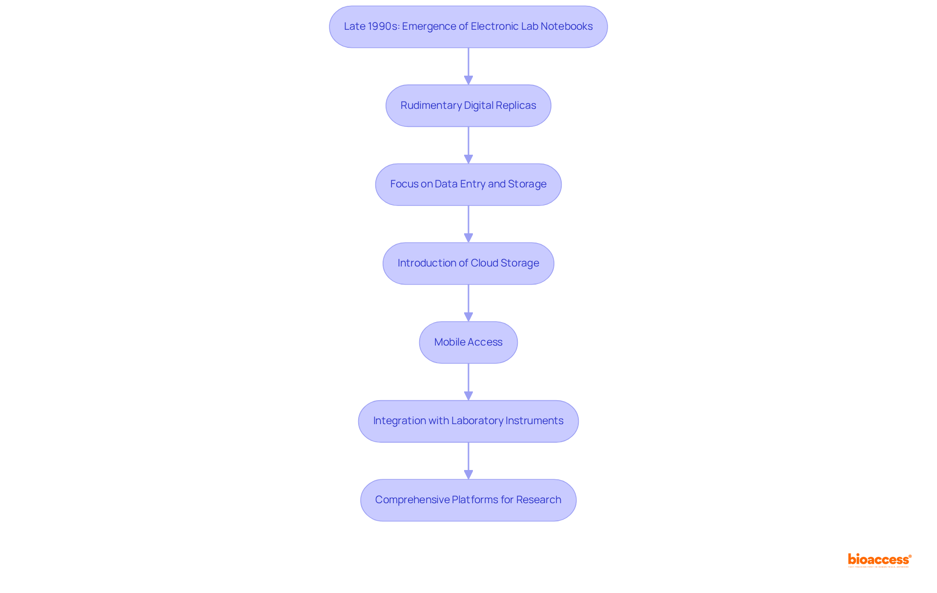 Follow the arrows to see how electronic lab notebooks have evolved over time, from simple digital versions to advanced platforms that improve research collaboration and efficiency.