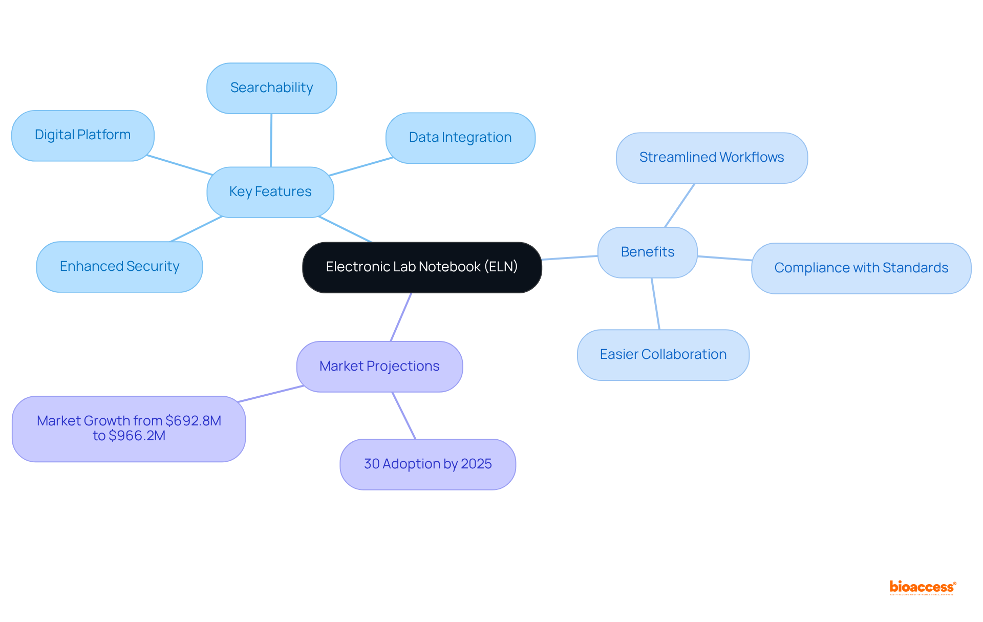 The center represents the ELN concept, while branches illustrate its features and benefits. The market projections are included to show the expected growth and adoption rates, highlighting the shift towards digital solutions in laboratories.