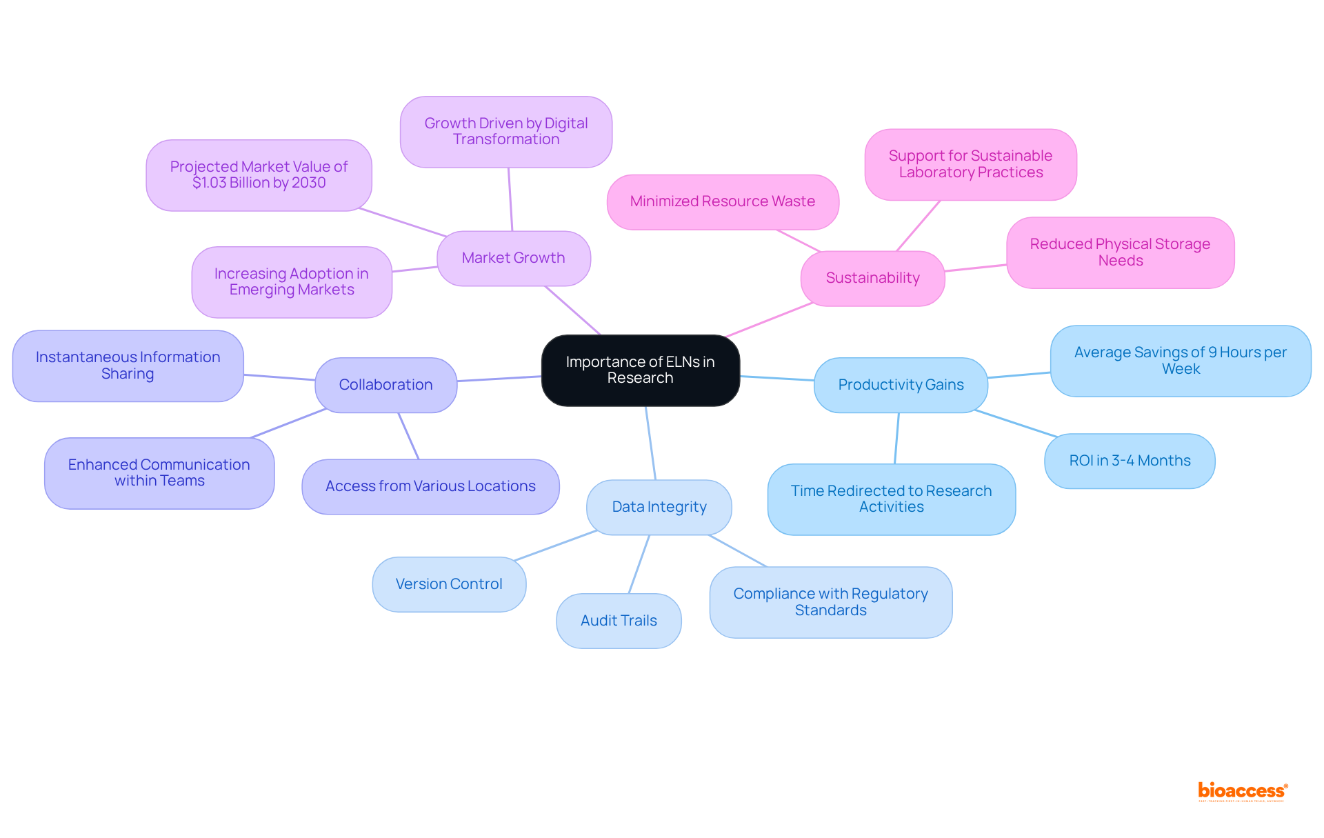 The central node represents the overall significance of ELNs, while the branches highlight their various benefits. Each sub-point provides more details, making it easy to understand how these advantages contribute to enhancing research practices.