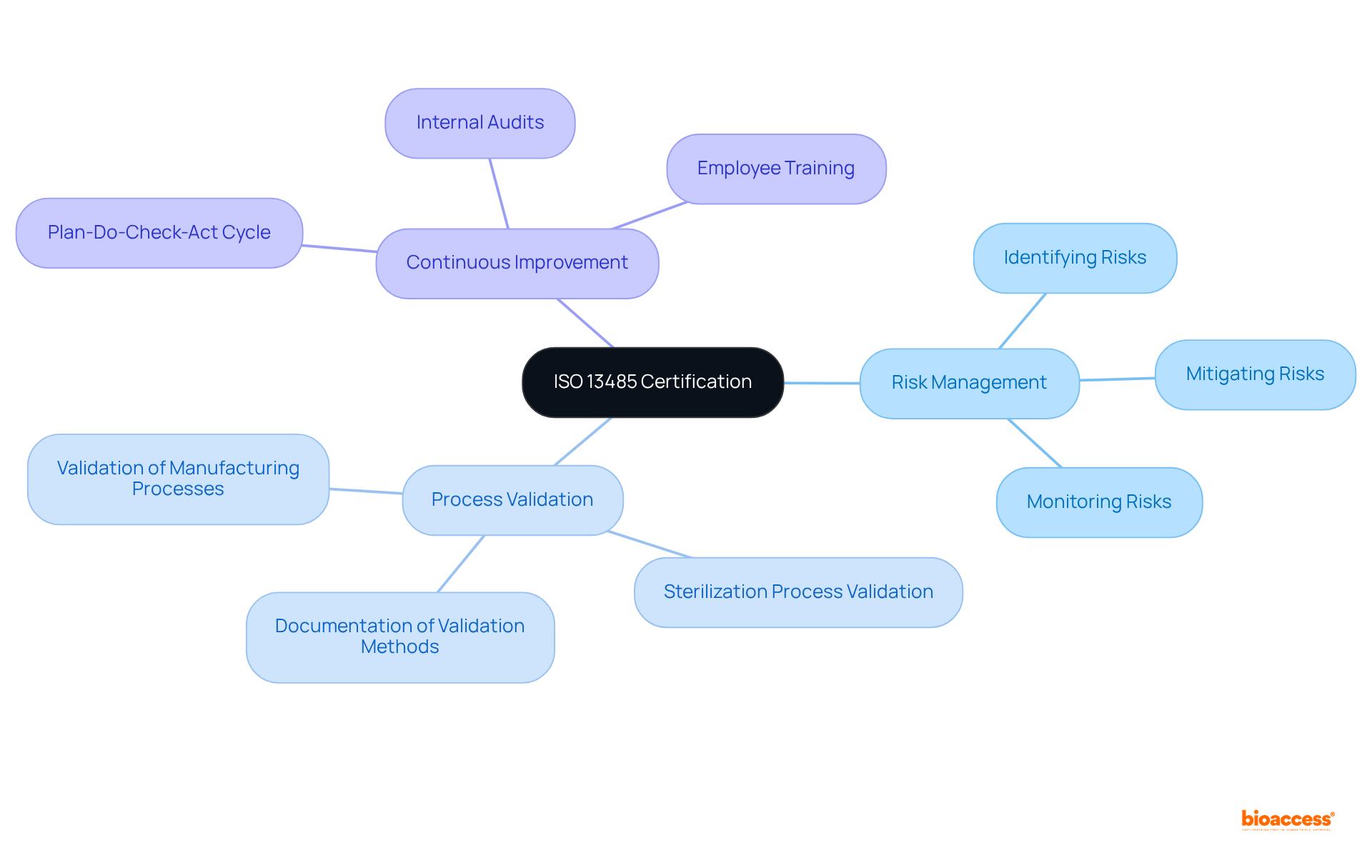 The center represents ISO 13485 certification, with branches showing important principles. Each principle is crucial for ensuring quality in medical devices — think of them as essential building blocks for a robust quality management system.
