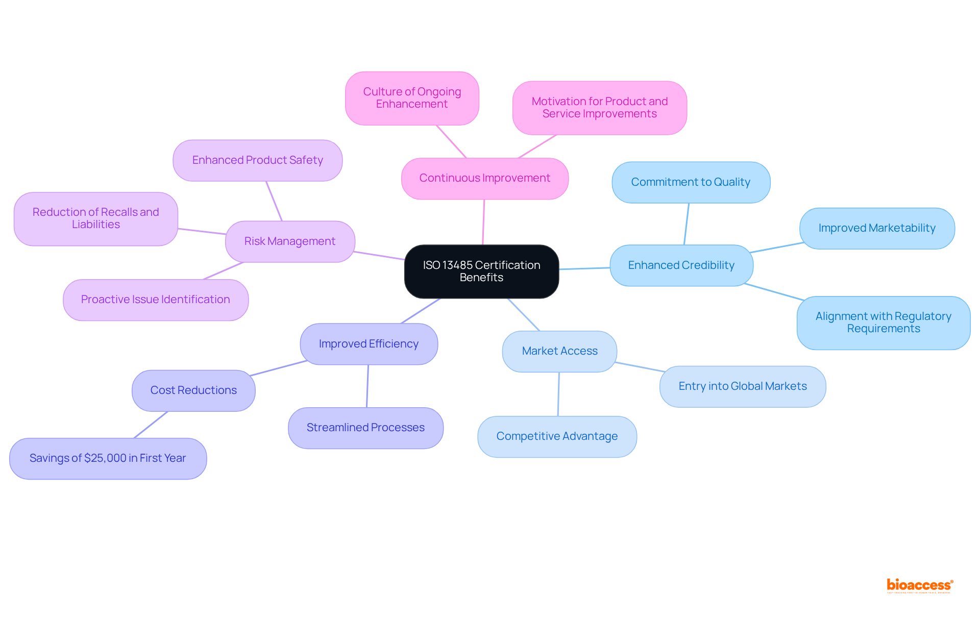 The central node represents the certification, while the branches illustrate the various benefits organizations can achieve. Each color-coded branch highlights a specific area, making it easier to grasp the advantages of obtaining certification.
