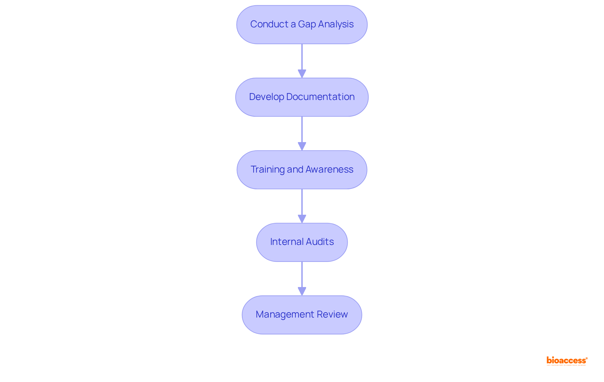 Each box shows a critical step in implementing a QMS. Follow the arrows to see how each step leads to the next, helping you understand the entire process from beginning to end.