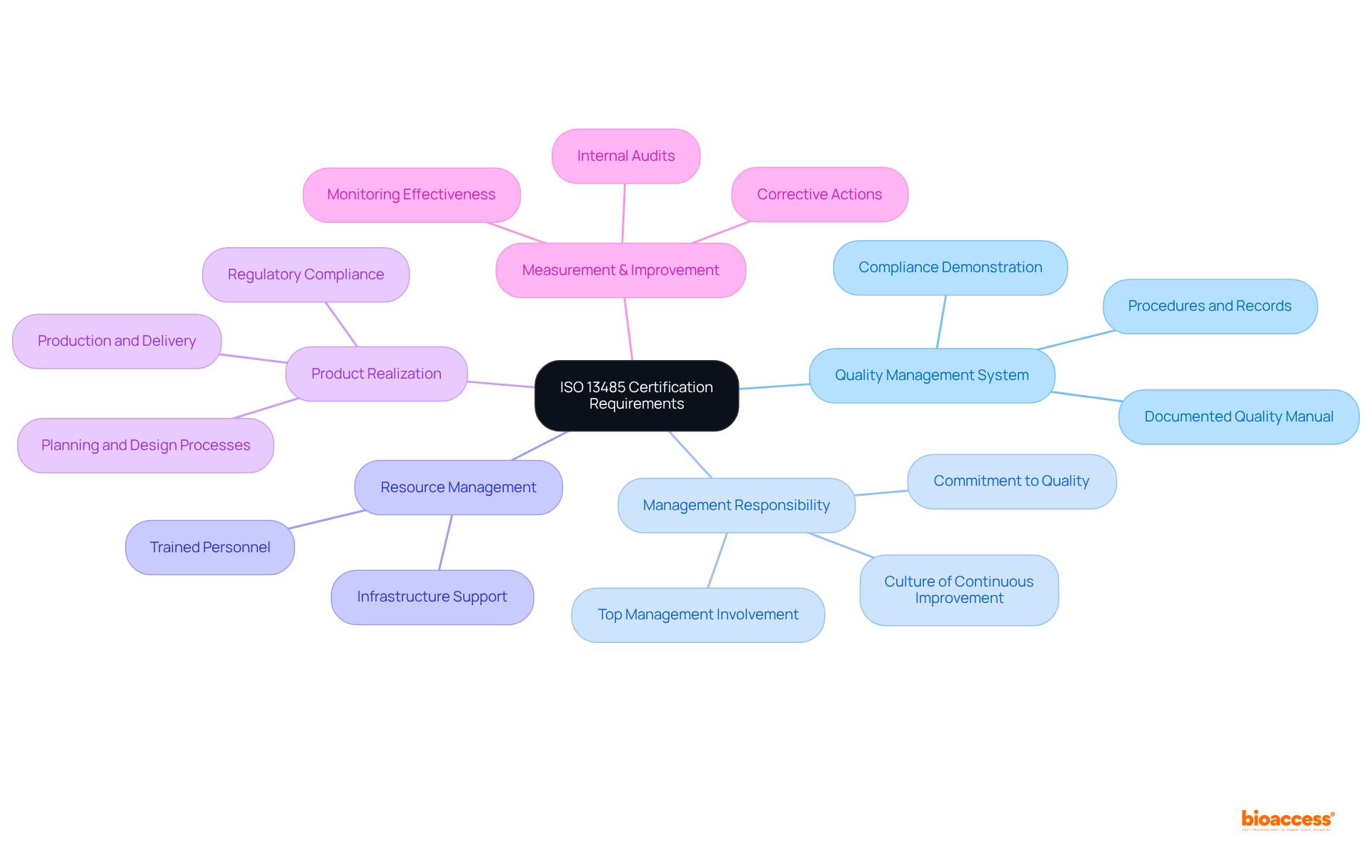 The central idea shows the primary goal (ISO 13485 Certification). The branches represent key requirements; each sub-branch offers deeper insights into what organizations must focus on to achieve compliance.