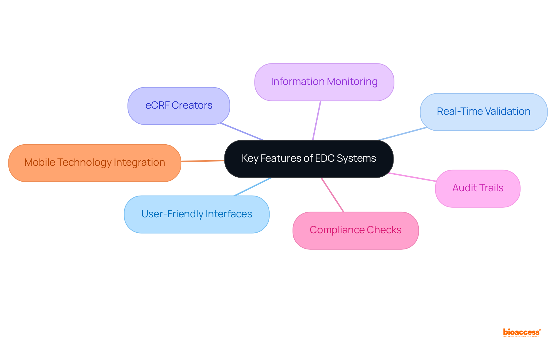 The central node represents EDC systems, and each branch highlights a specific feature. Follow the branches to explore how each feature contributes to the overall functionality of EDC in clinical trials.