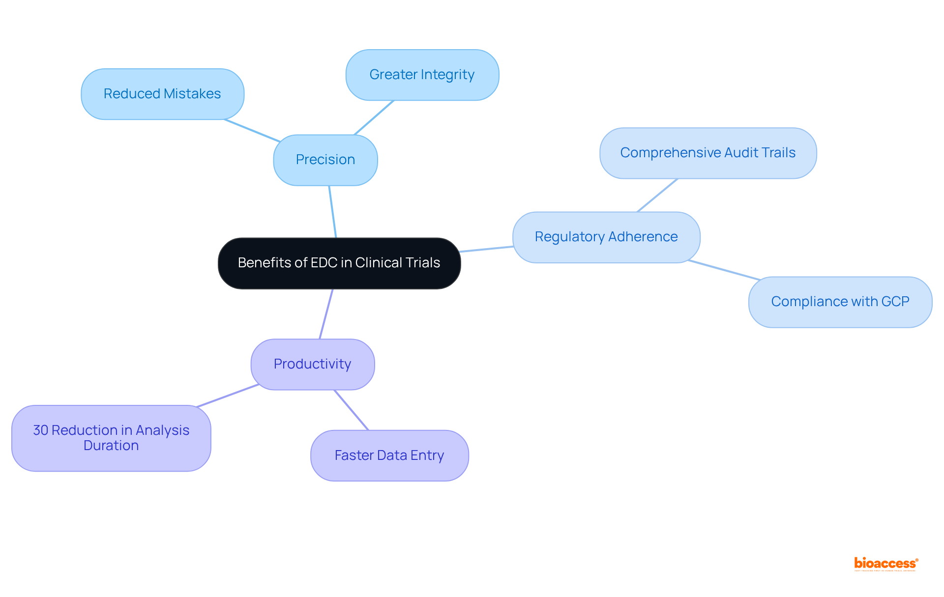 The central node shows the overall theme, and the branches detail the specific benefits of EDC. Each color-coded branch allows you to quickly identify the area of focus and its related advantages.