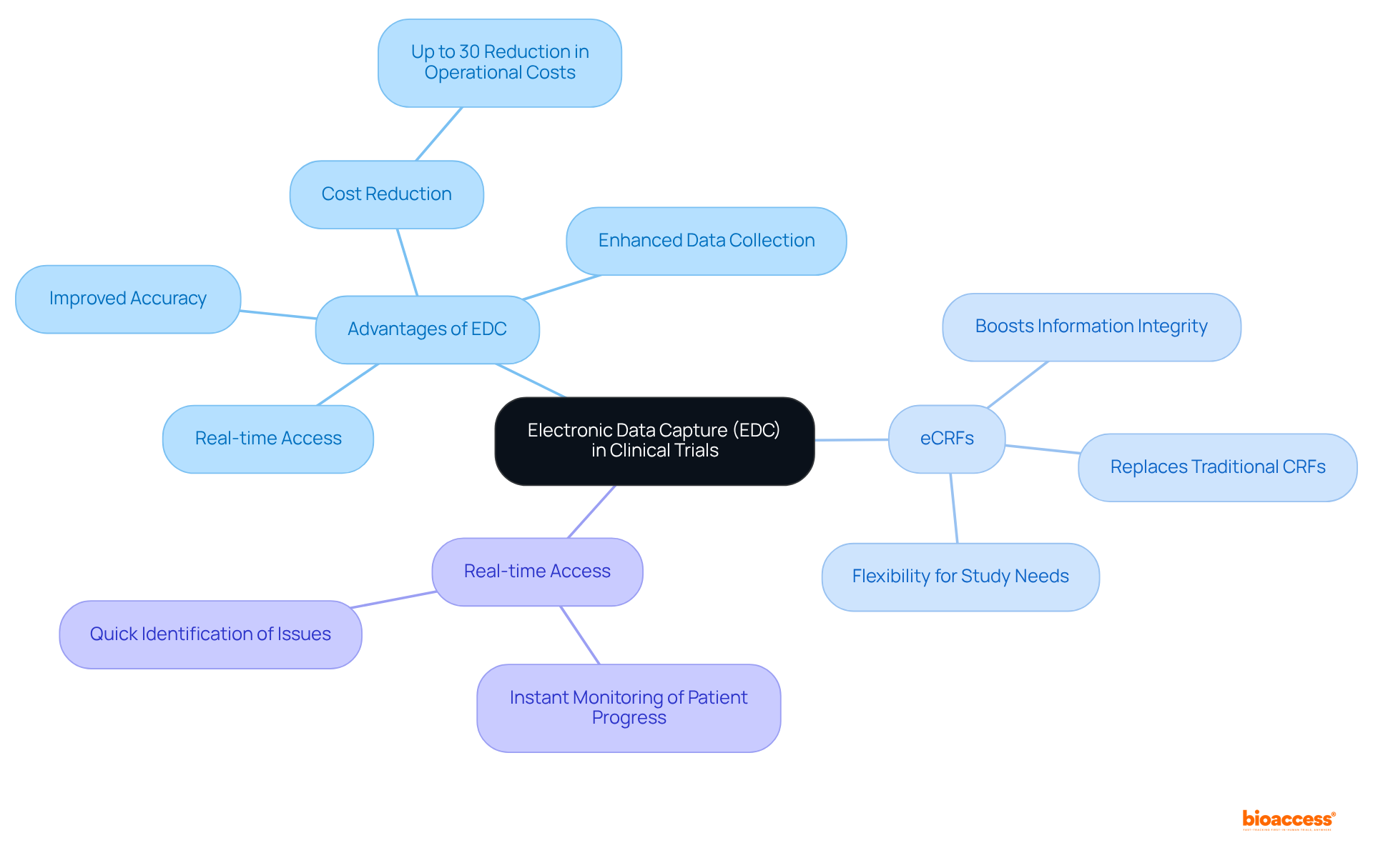 The central node represents EDC, while branches show its advantages and components. Each branch highlights how EDC improves the clinical trial process, making it easier to understand the connections between concepts.