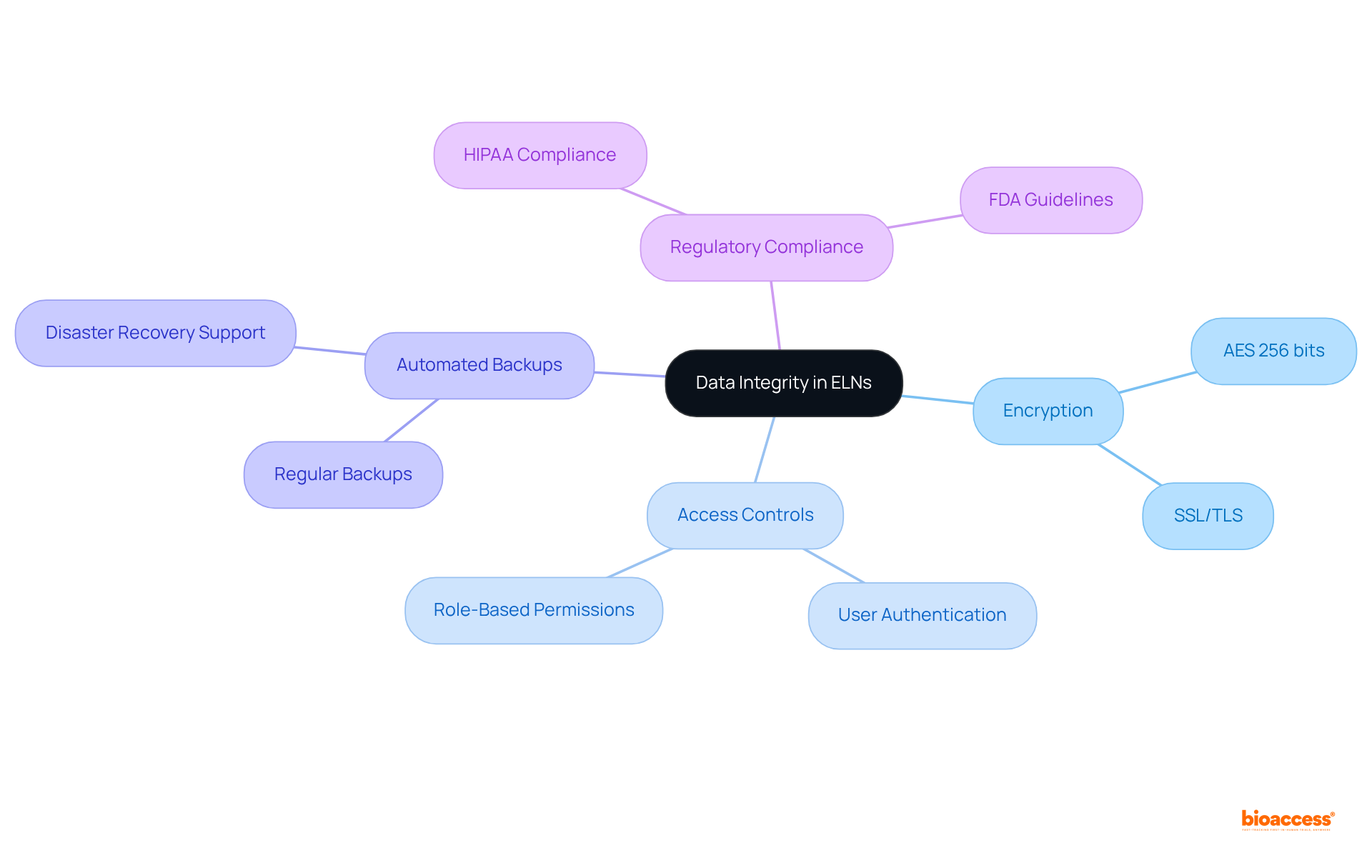 The central idea is data integrity, with branches representing various security measures. Each branch shows how these features work together to protect sensitive information in clinical research.
