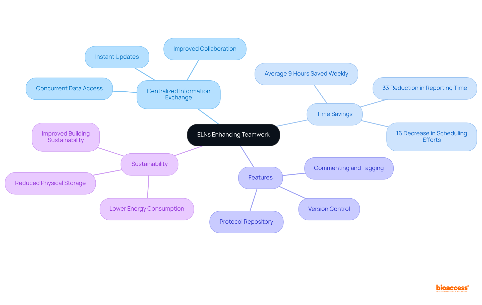 The center represents the main theme of teamwork enhancement through ELNs, with branches illustrating specific benefits and features that support this goal.