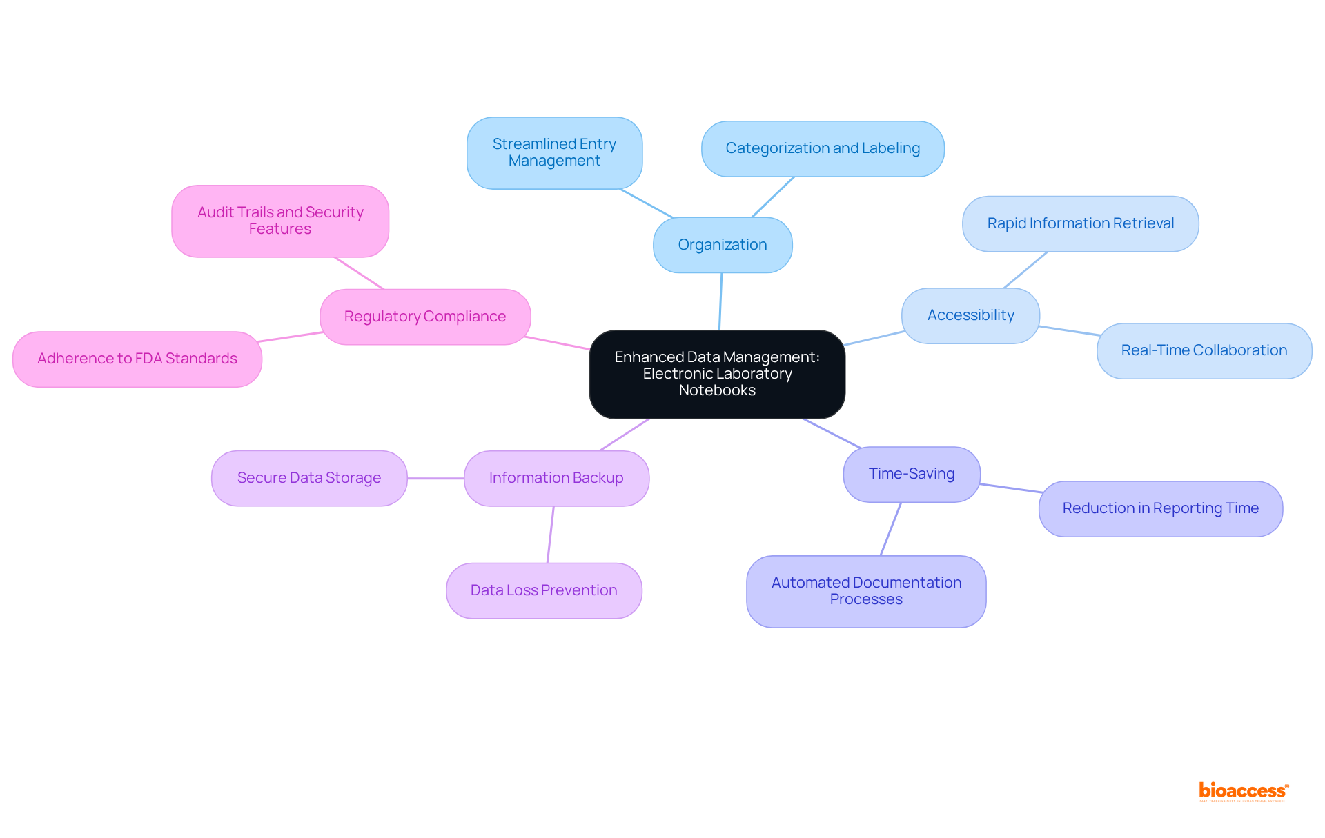 Start at the center where you see the main topic, then follow the branches to explore each specific benefit that electronic notebooks provide, making research easier and more efficient.