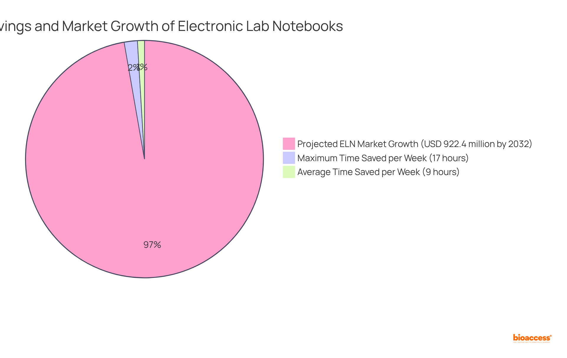 Each slice shows the time saved by researchers when using ELNs—more time means more focus on research! The third slice indicates the expected growth of the ELN market, showcasing the increasing demand for such tools.