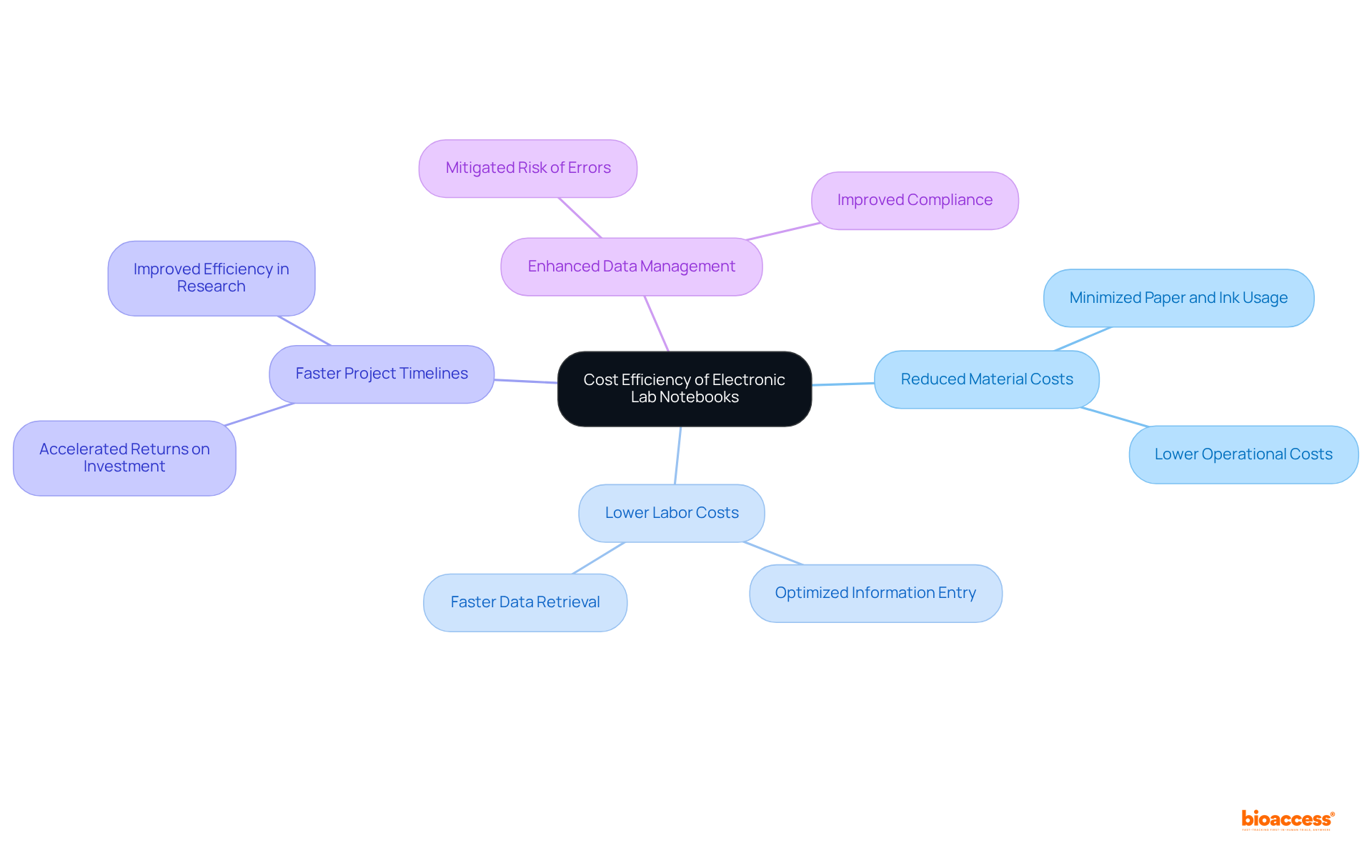 The central node shows the main goal of achieving cost efficiency. Follow the branches to explore how adopting electronic lab notebooks can reduce costs in various ways and improve overall productivity.
