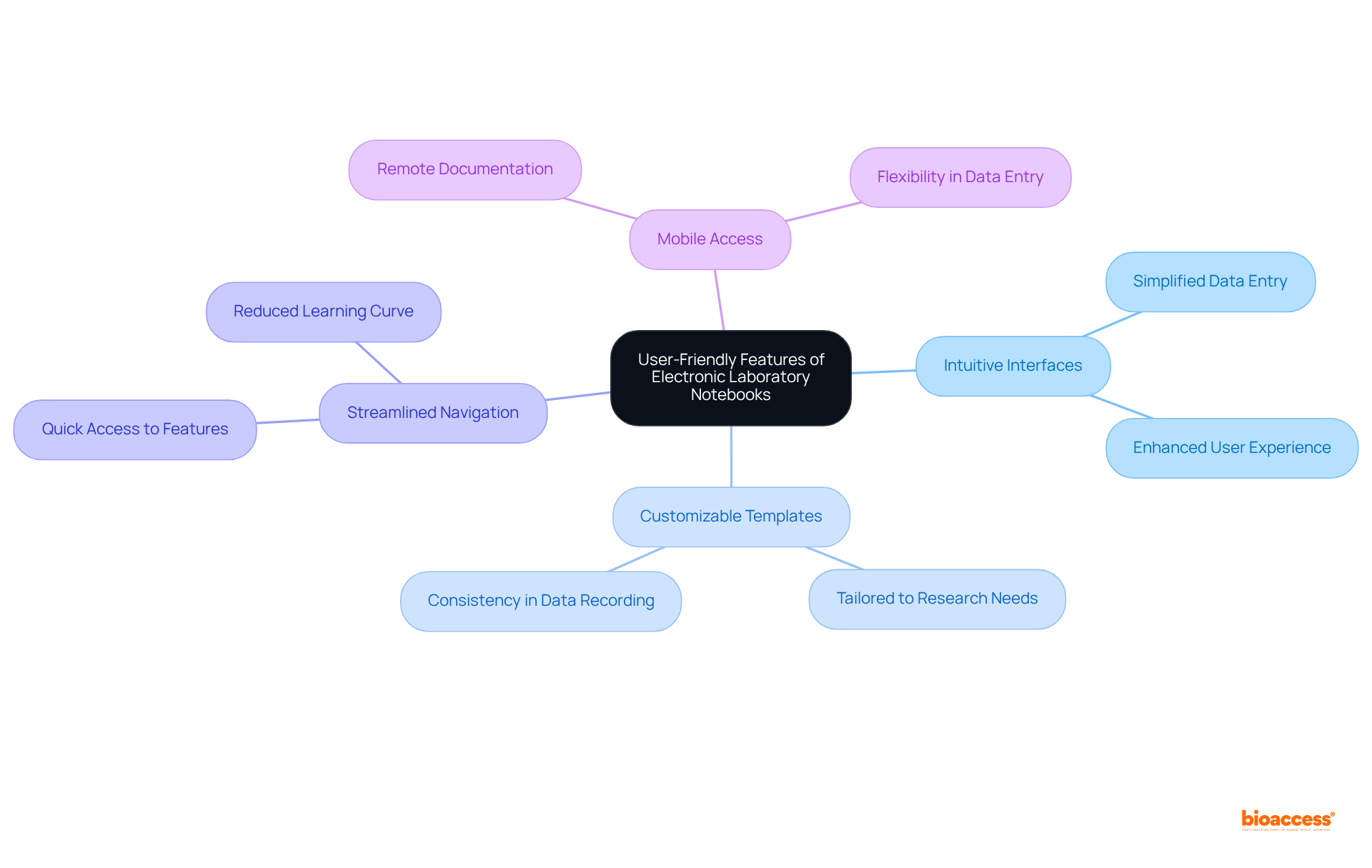 The central node represents the main topic of usability features, while the branches show specific features and their advantages. Follow the branches to see how each feature contributes to a better user experience for researchers.