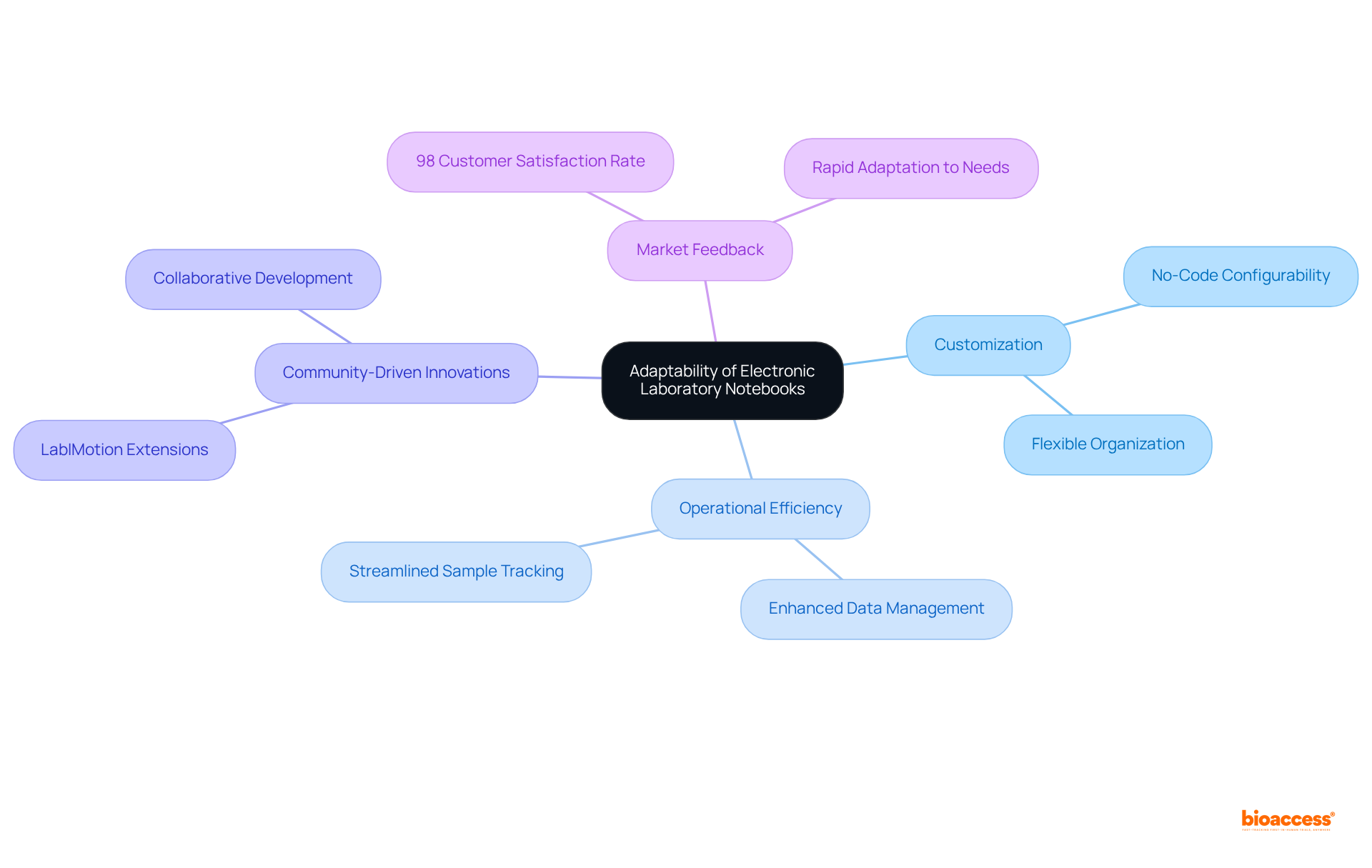 The central idea represents the adaptability of ELNs. Each branch represents a key aspect of how ELNs can evolve, with sub-branches providing specific examples or insights related to that aspect.