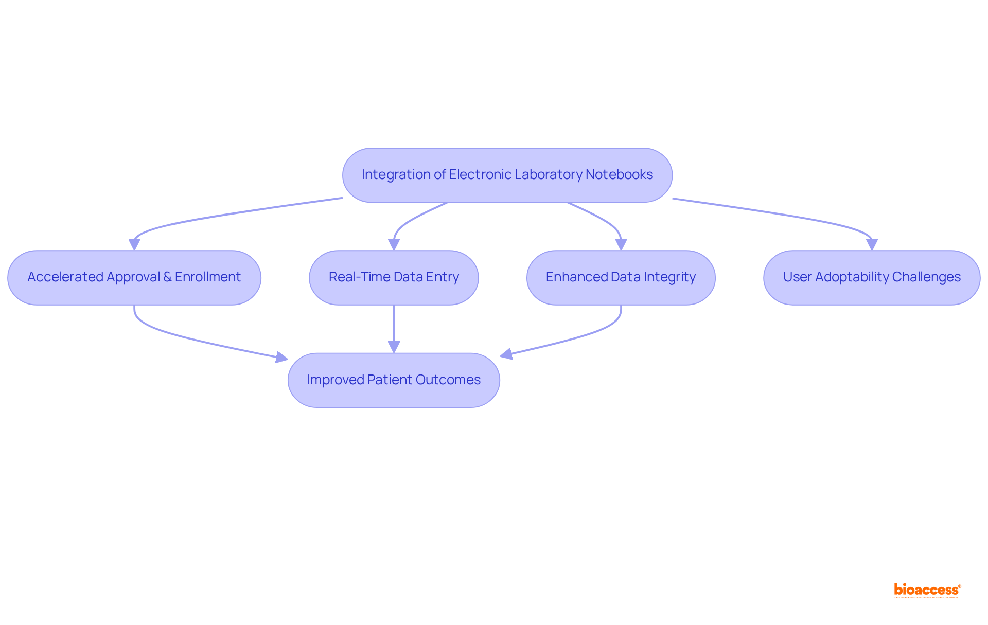 This flowchart outlines how the integration of electronic laboratory notebooks leads to various benefits and ultimately improved patient outcomes, while also highlighting the challenges faced in user adoption.