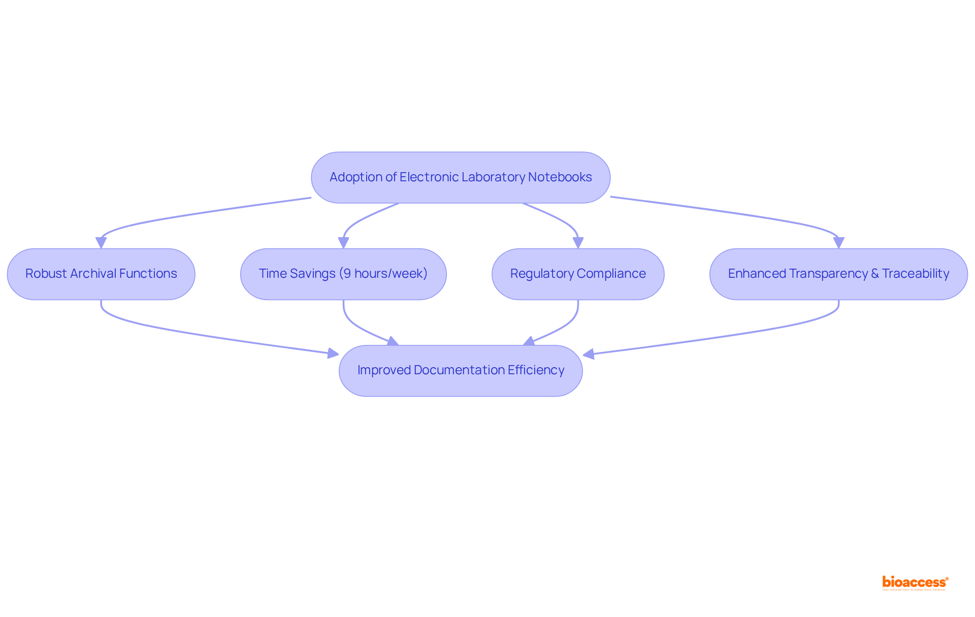 This flowchart shows how adopting electronic laboratory notebooks leads to various benefits. Follow the arrows to see how each advantage connects back to the main adoption step.