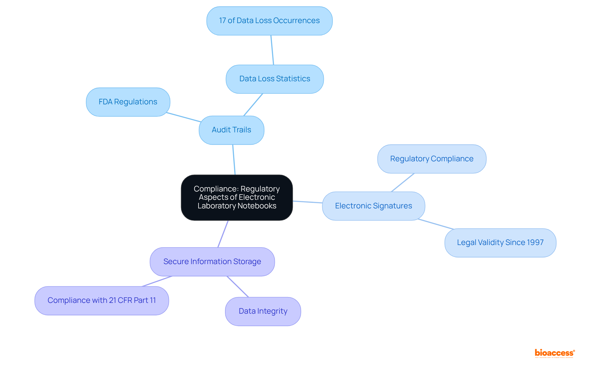 The center represents the main idea of compliance, while the branches show key components that support this idea. Each branch's sub-branches provide additional insights, making it easy to understand how they contribute to regulatory adherence.