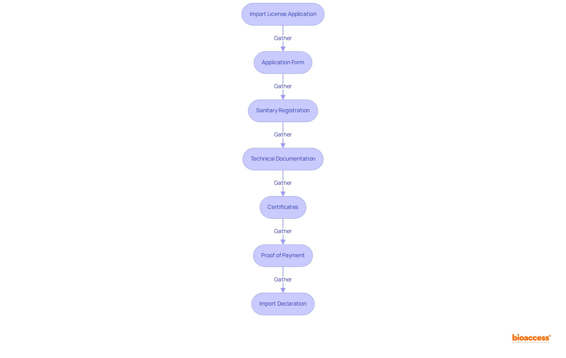 Each box represents a document you need to gather for your import license application. Follow the arrows to see the sequence of requirements for a successful application.