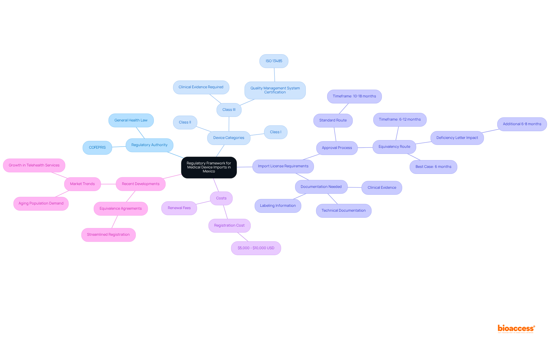 The central node represents the overall regulatory framework, with branches showing key areas like authorities, requirements, and costs. Follow the branches to explore each aspect and see how they relate to the importation process.