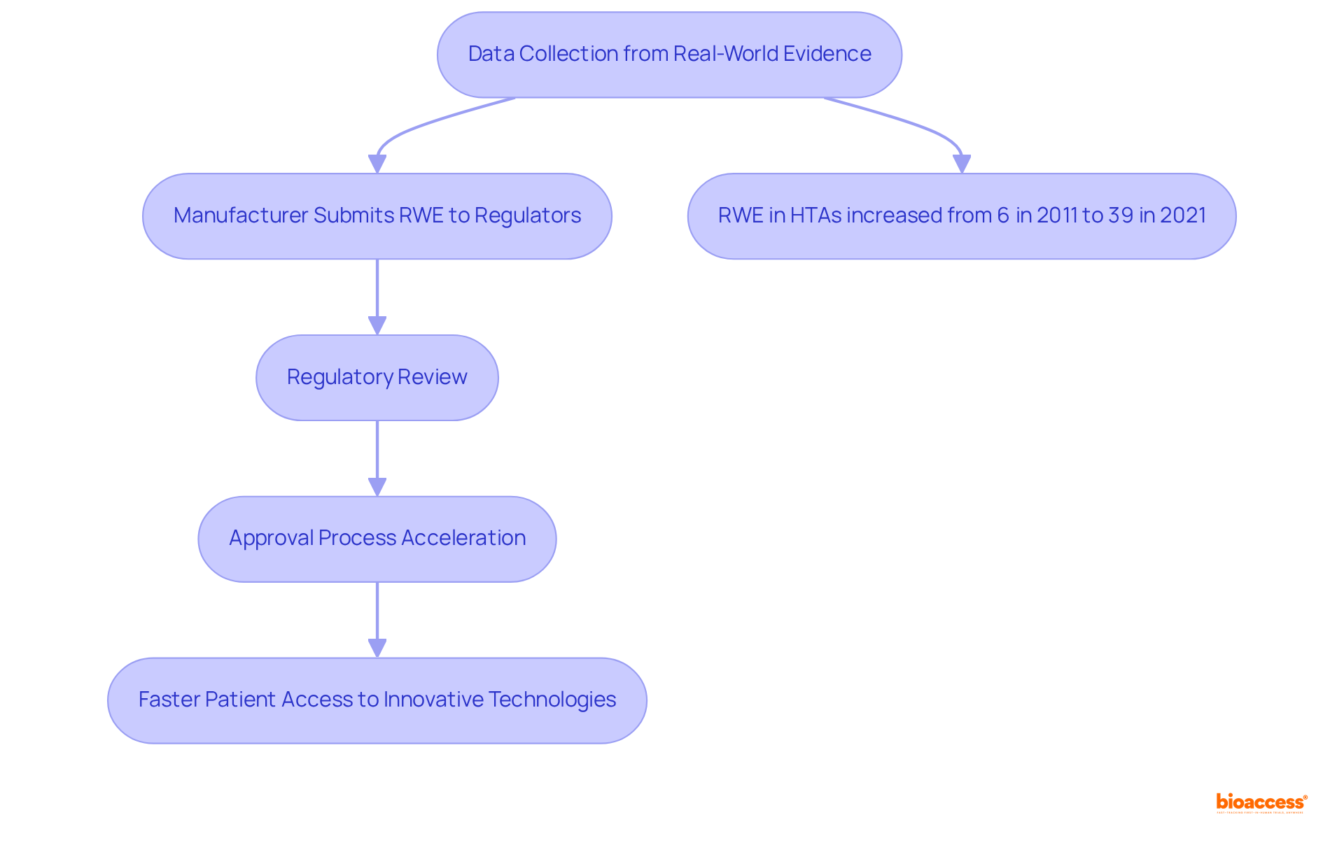 Follow the arrows to see how RWE influences each step in the regulatory process, leading to quicker approvals and better access to medical devices for patients.